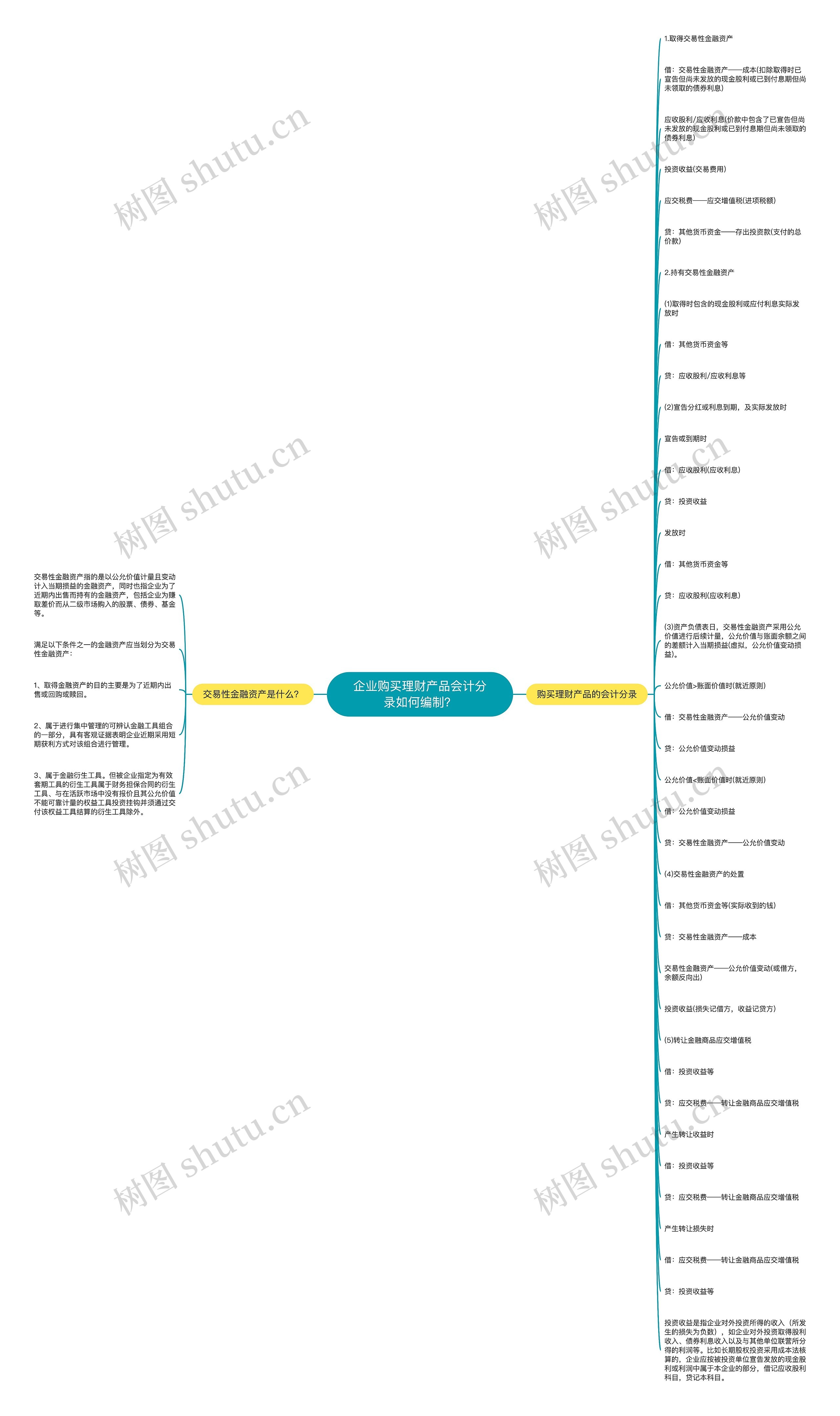 企业购买理财产品会计分录如何编制？思维导图