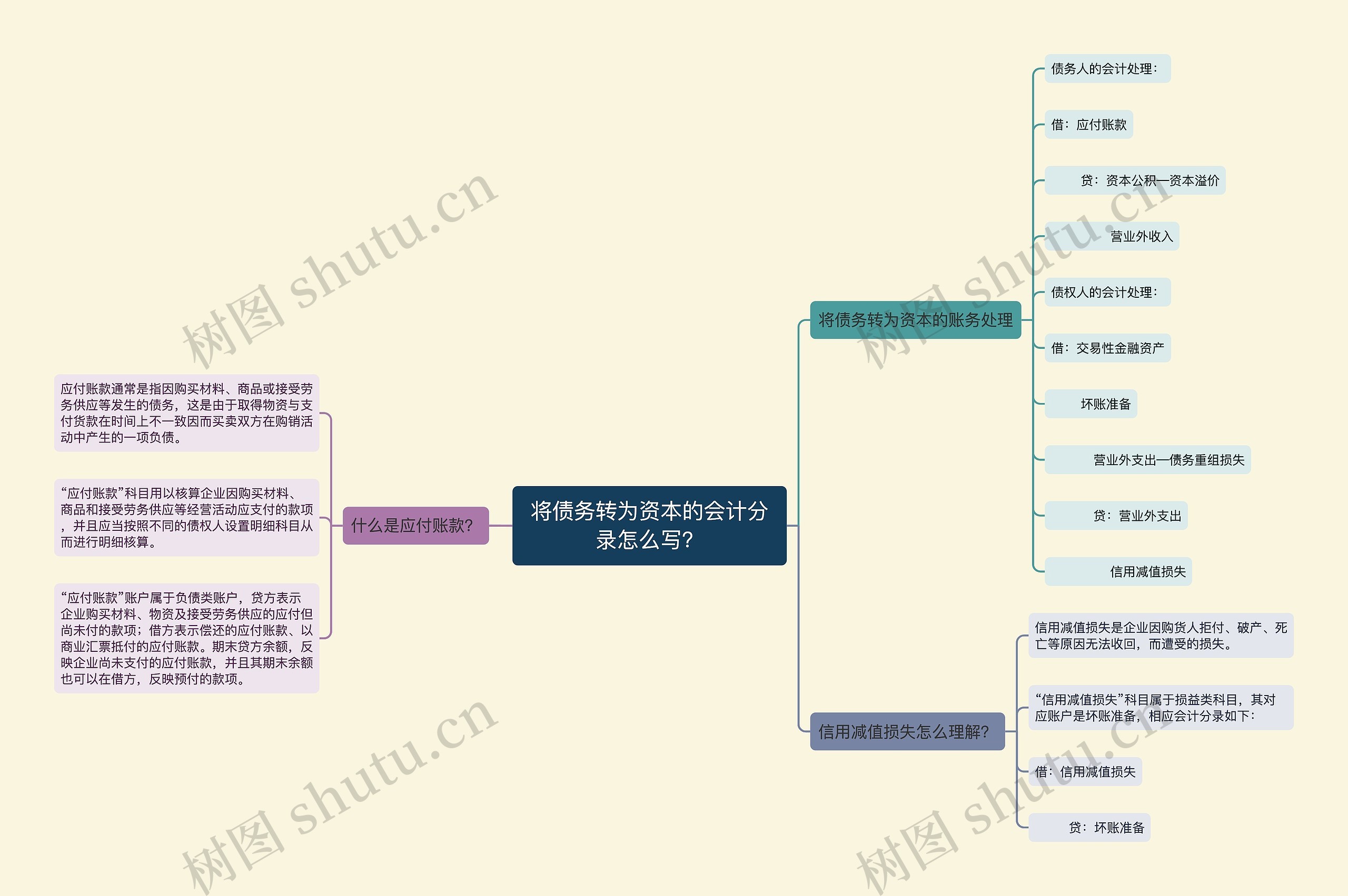 将债务转为资本的会计分录怎么写？思维导图