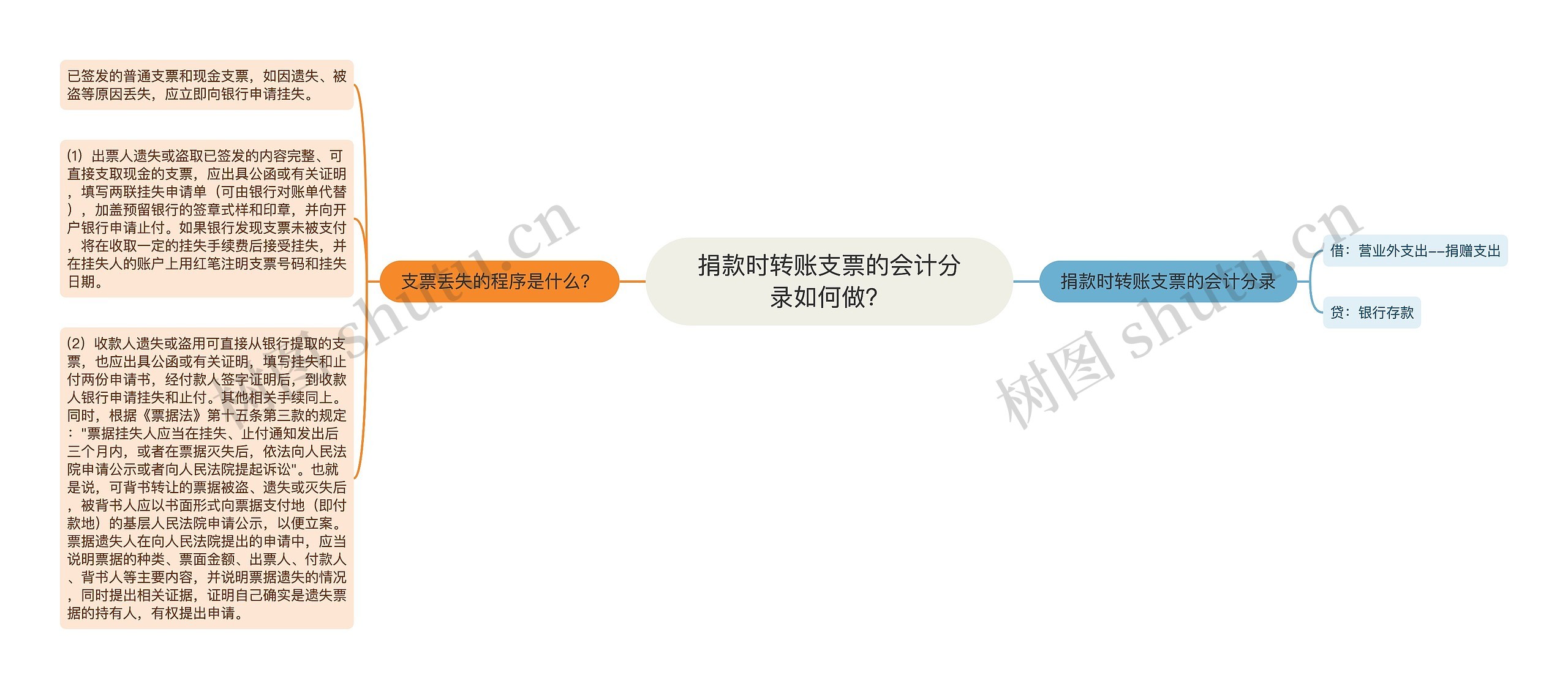 捐款时转账支票的会计分录如何做？思维导图