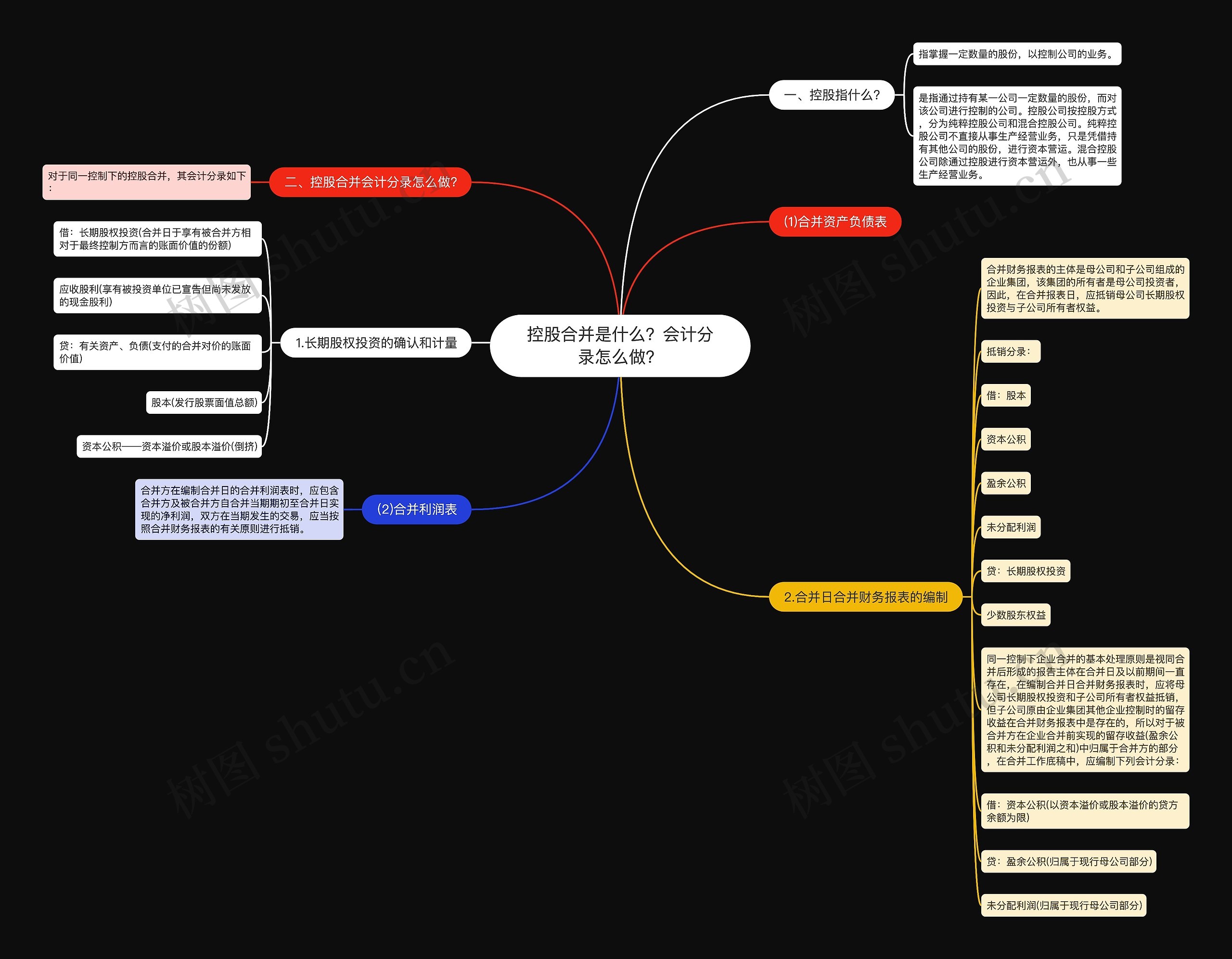 控股合并是什么？会计分录怎么做？思维导图