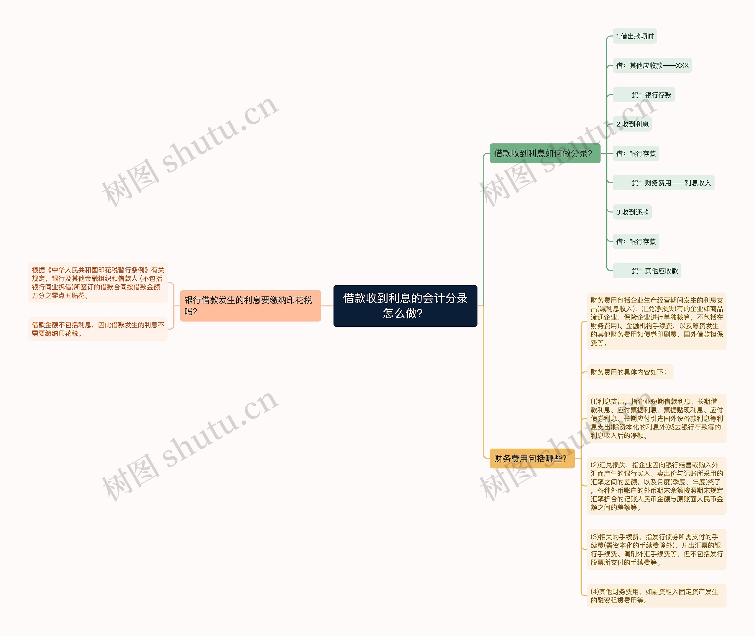 借款收到利息的会计分录怎么做？思维导图