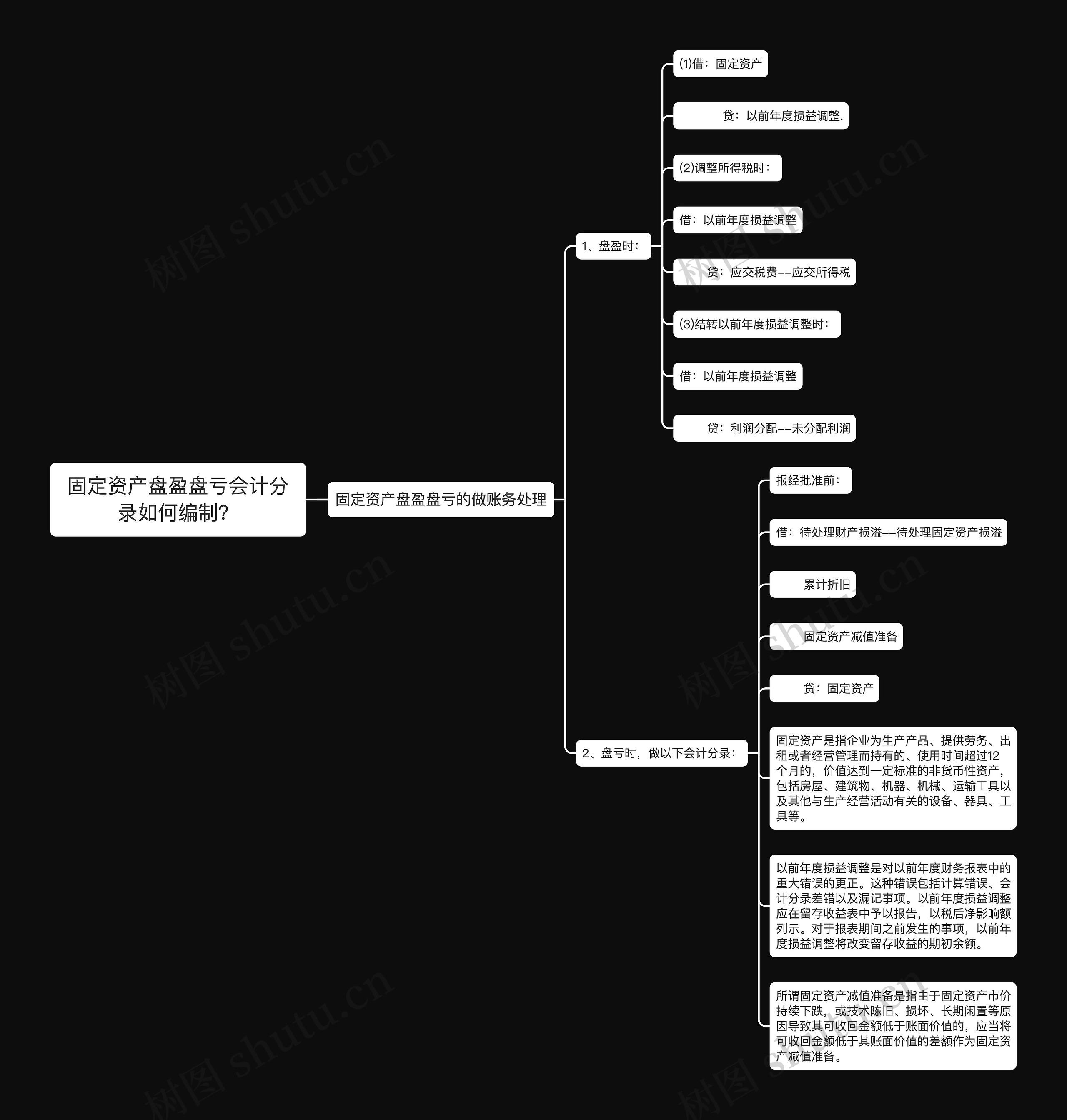 固定资产盘盈盘亏会计分录如何编制？