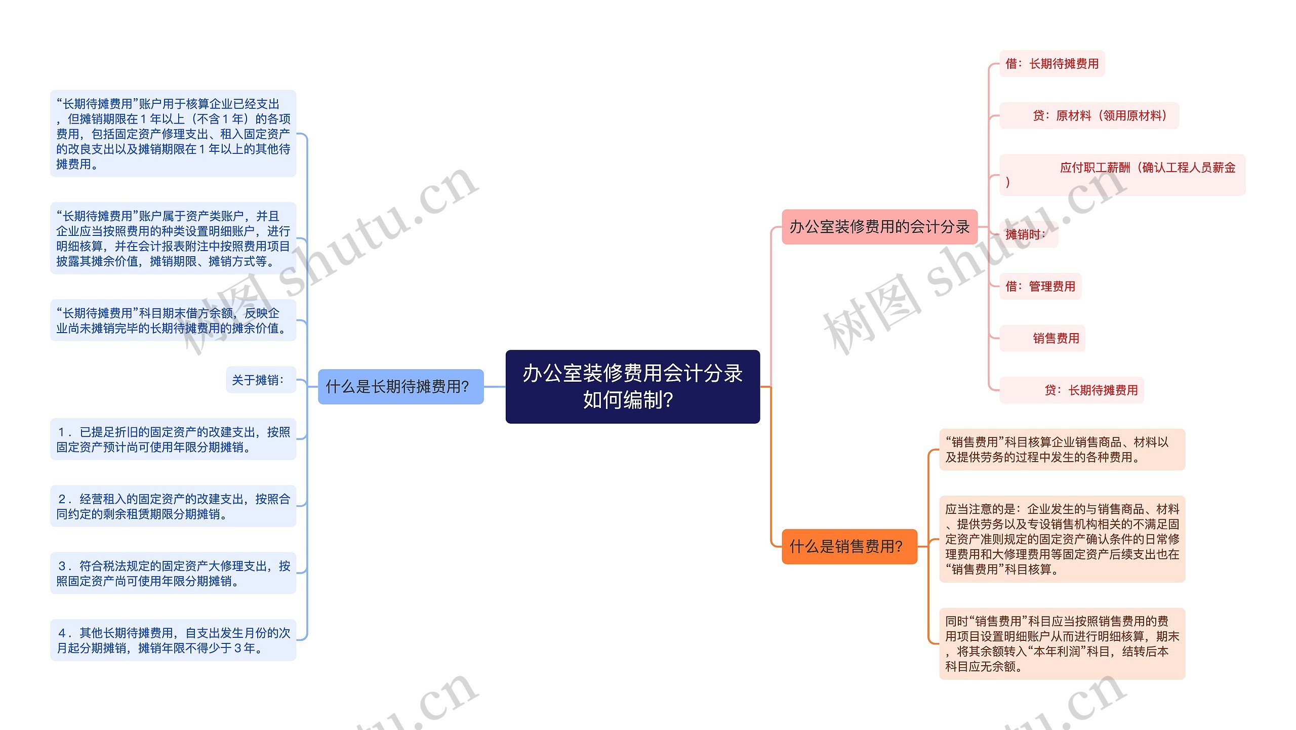 办公室装修费用会计分录如何编制？