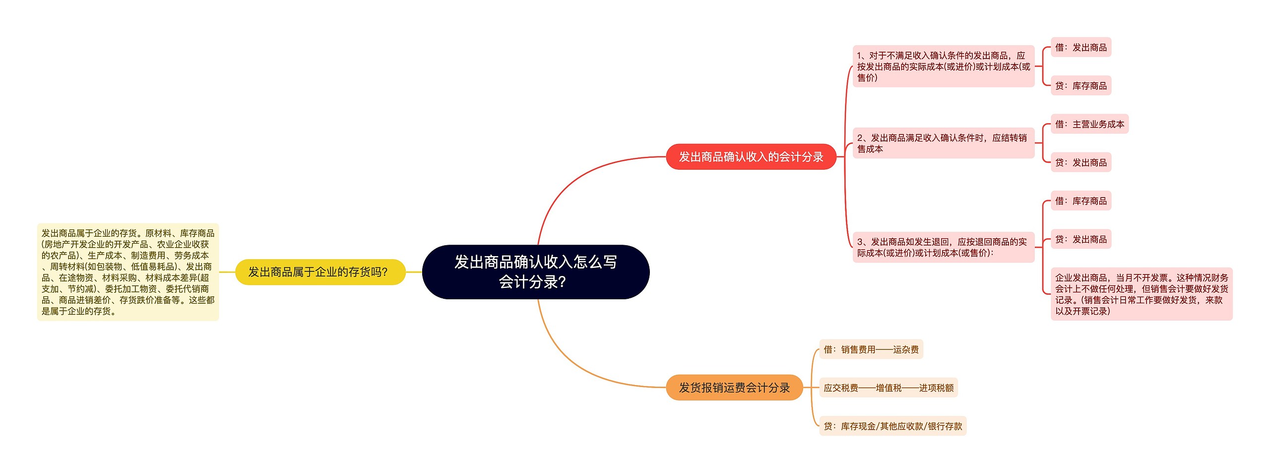 发出商品确认收入怎么写会计分录？思维导图