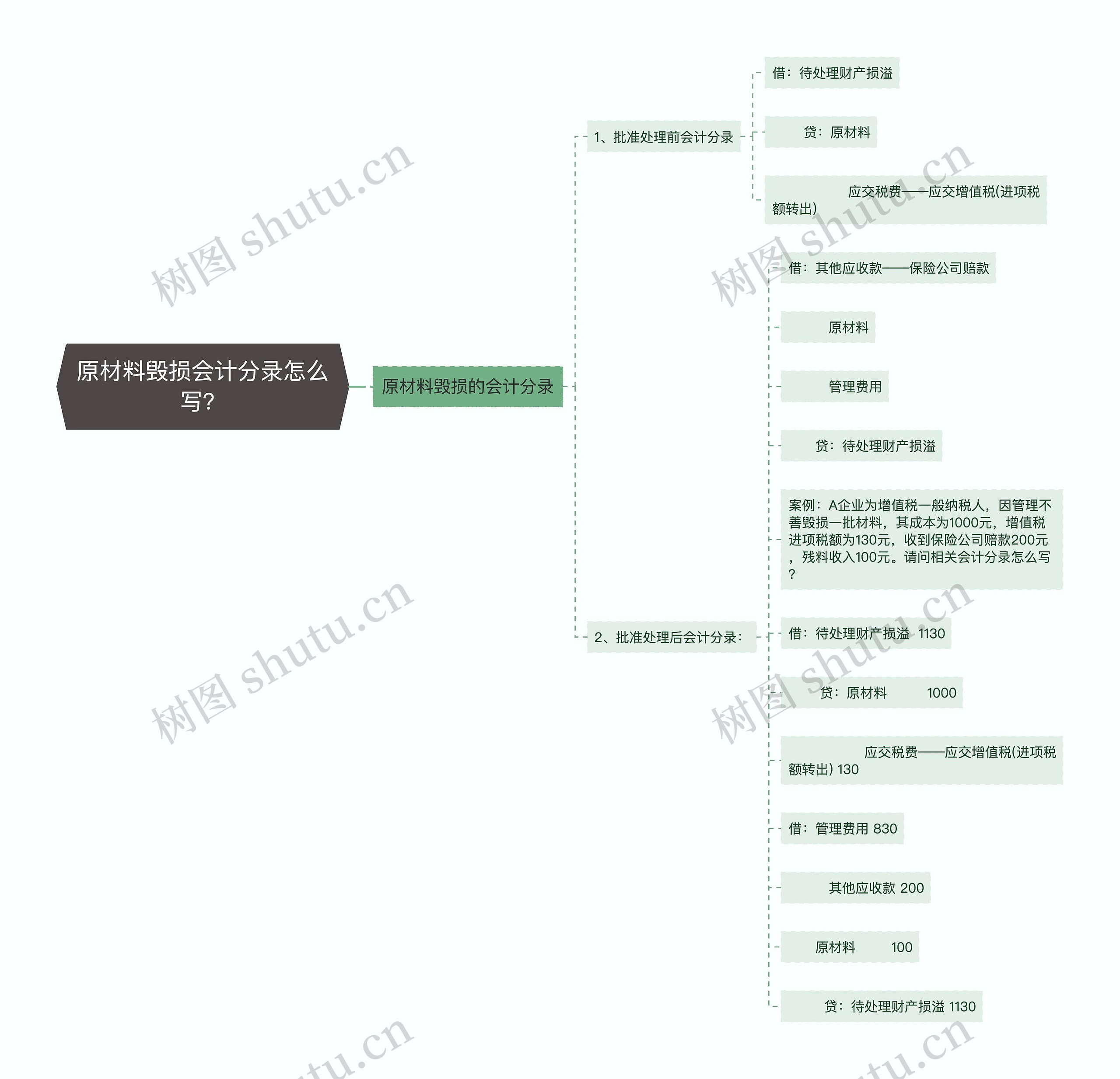 原材料毁损会计分录怎么写？思维导图