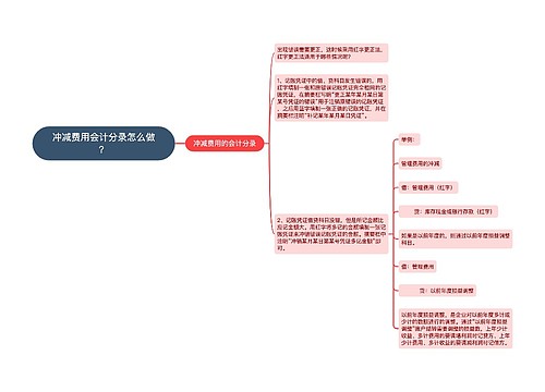 冲减费用会计分录怎么做？思维导图