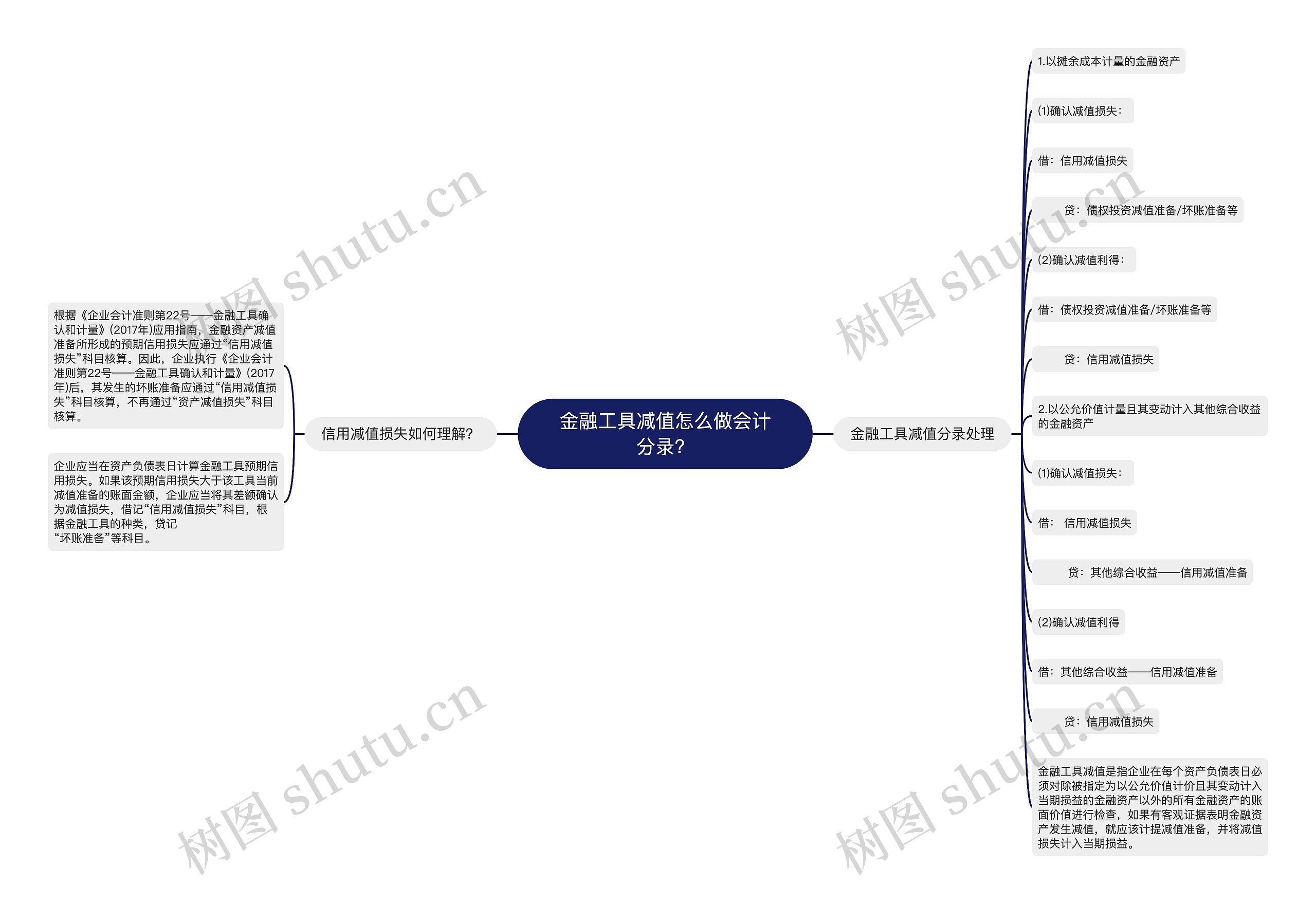 金融工具减值怎么做会计分录？