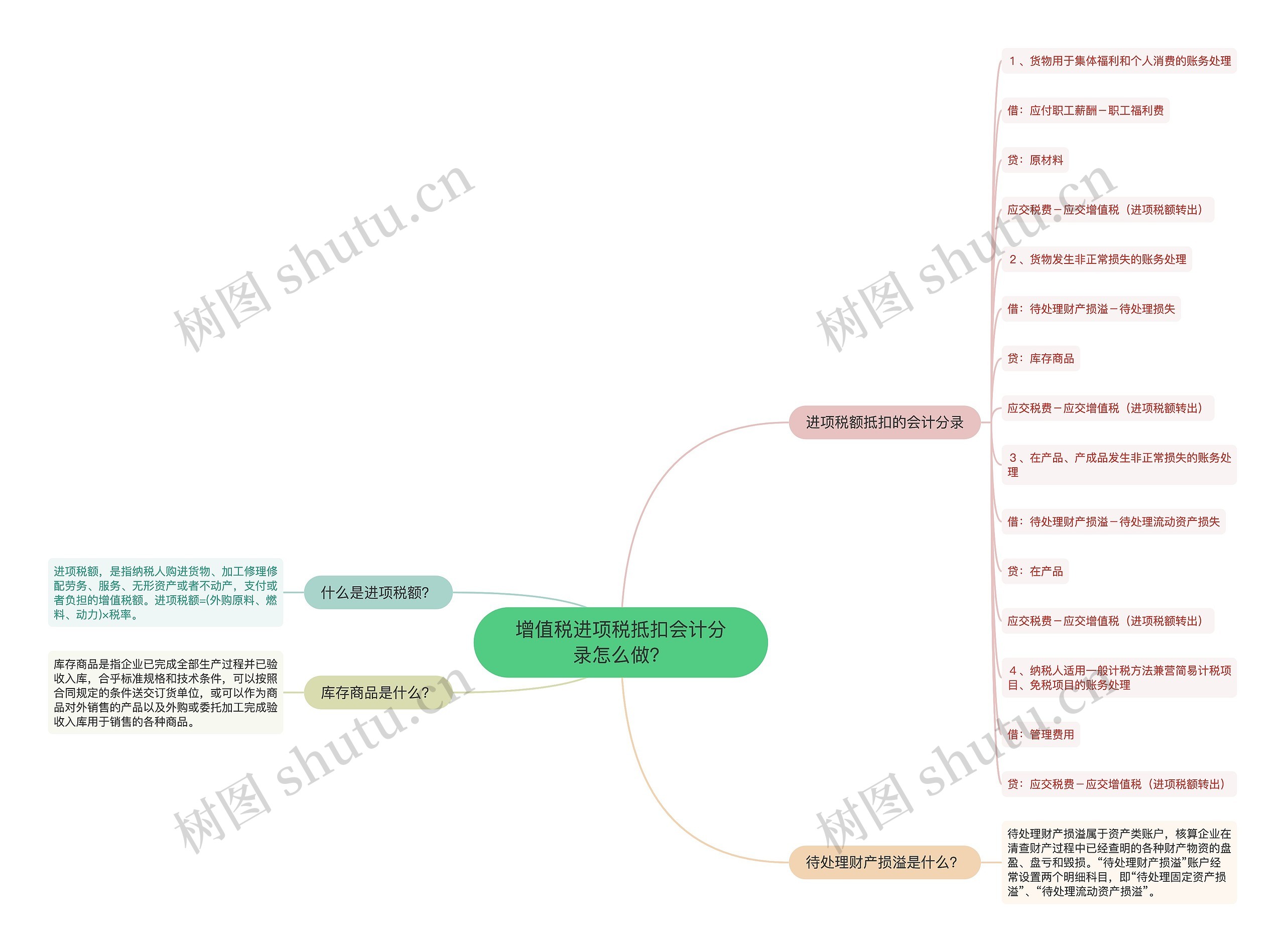 增值税进项税抵扣会计分录怎么做?思维导图高清图 增值税进项税抵扣会计分录怎么做?思维导图