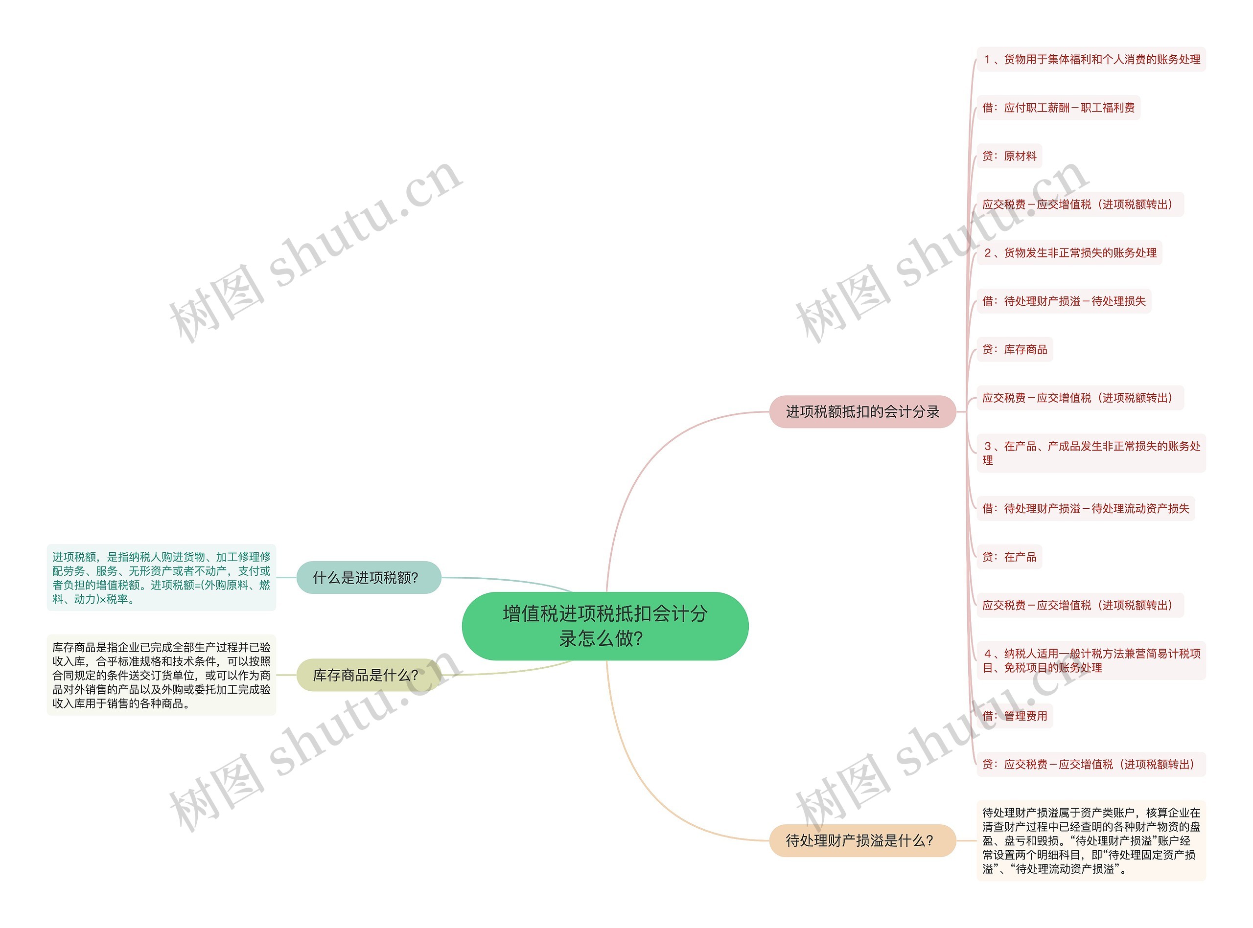 增值税进项税抵扣会计分录怎么做？思维导图