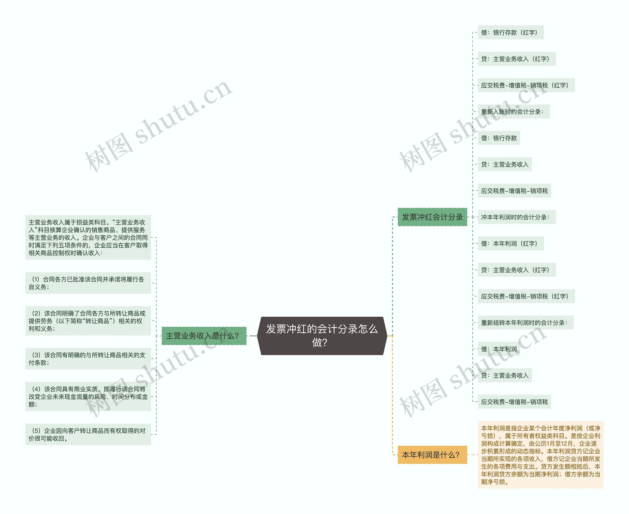 发票冲红的会计分录怎么做？