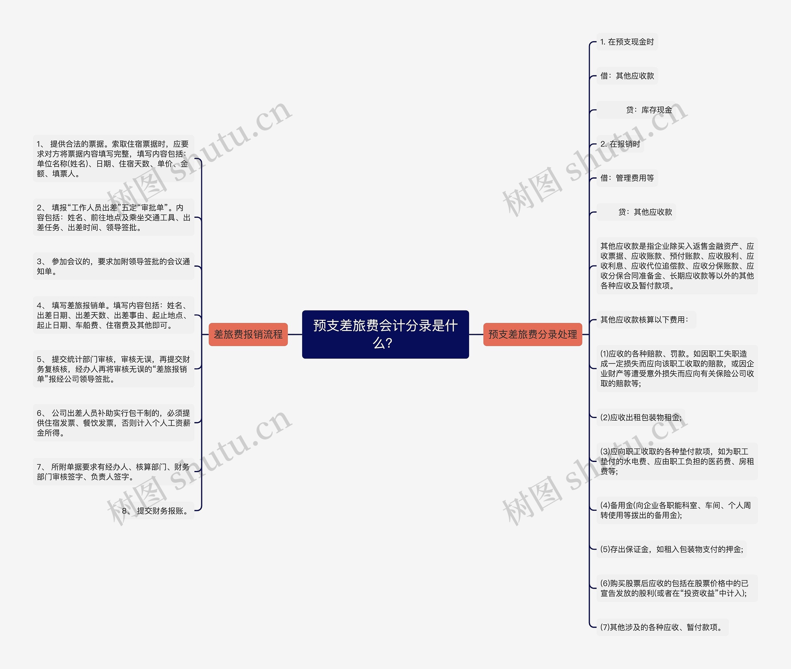 预支差旅费会计分录是什么？思维导图