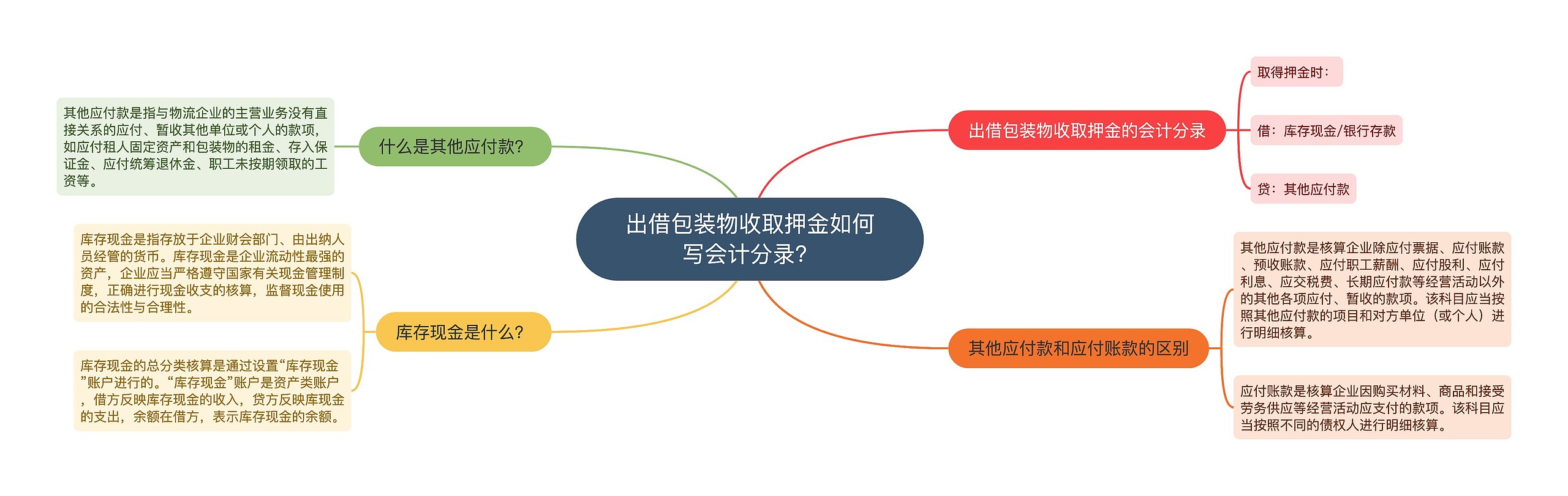 出借包装物收取押金如何写会计分录？