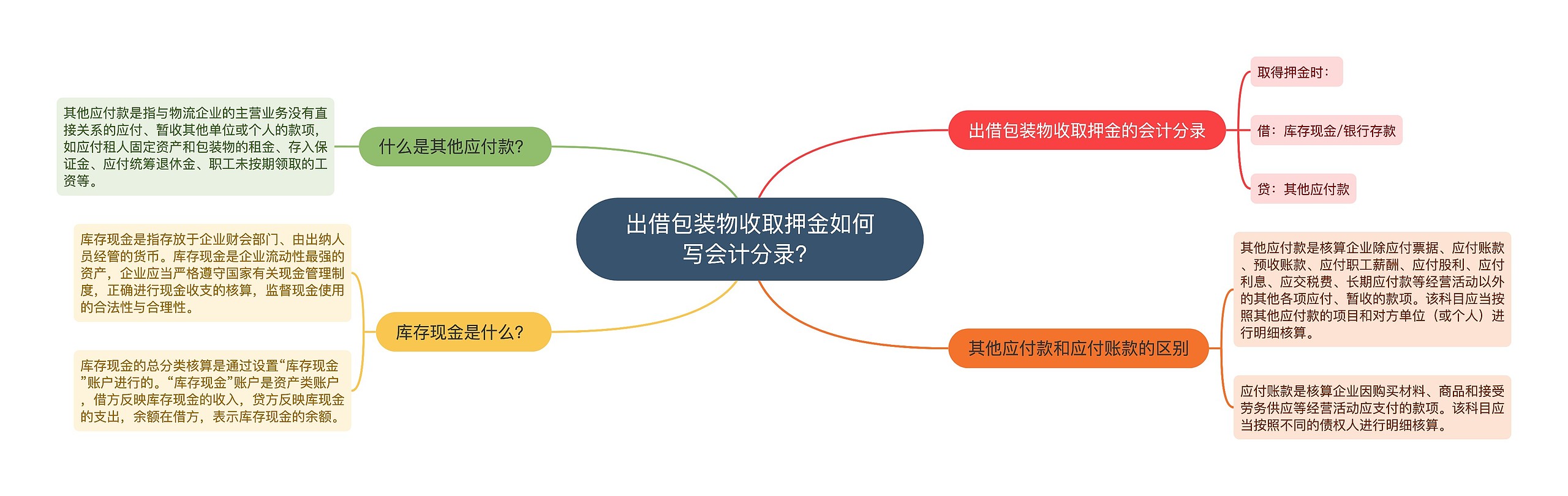 出借包装物收取押金如何写会计分录？思维导图