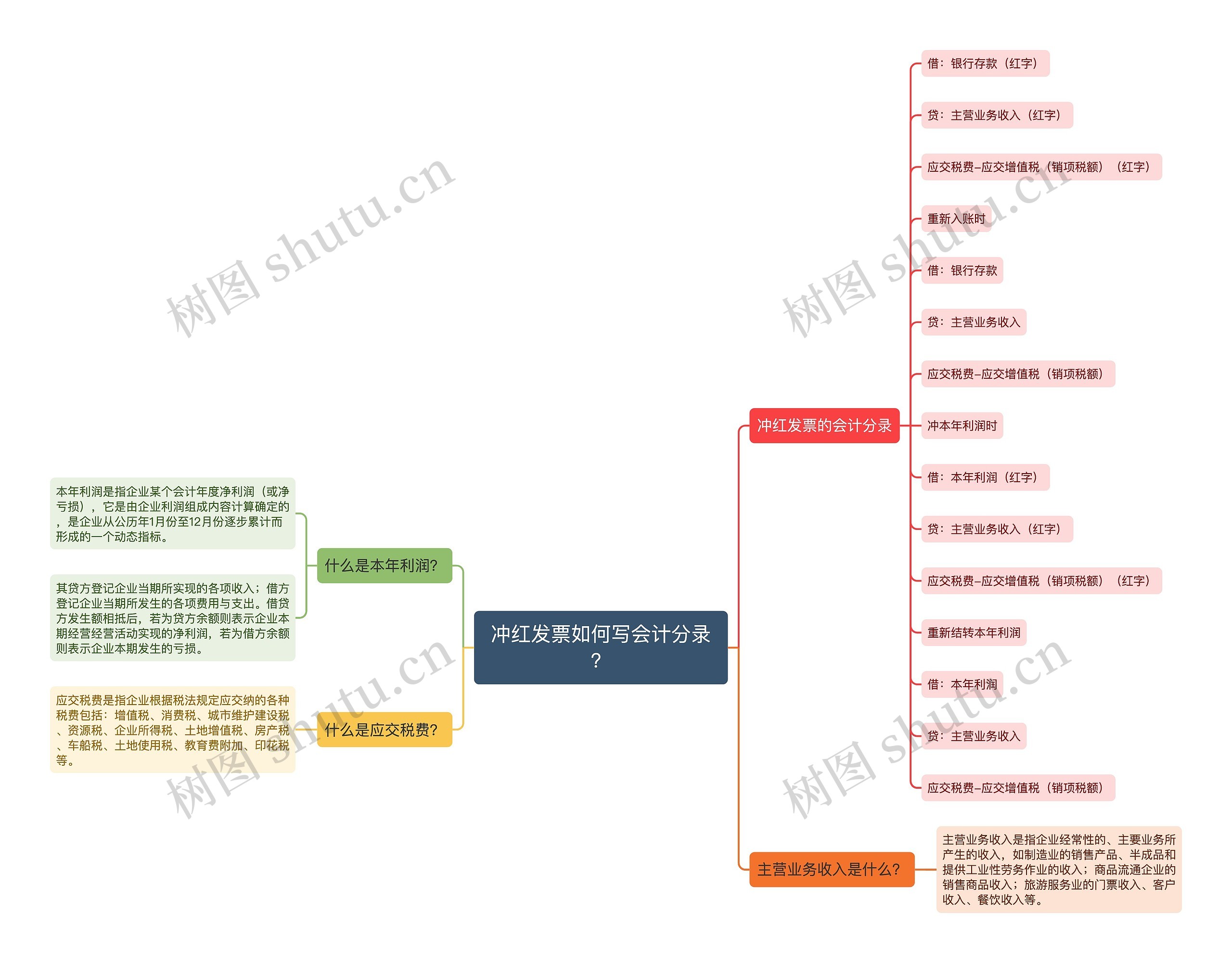 冲红发票如何写会计分录？思维导图