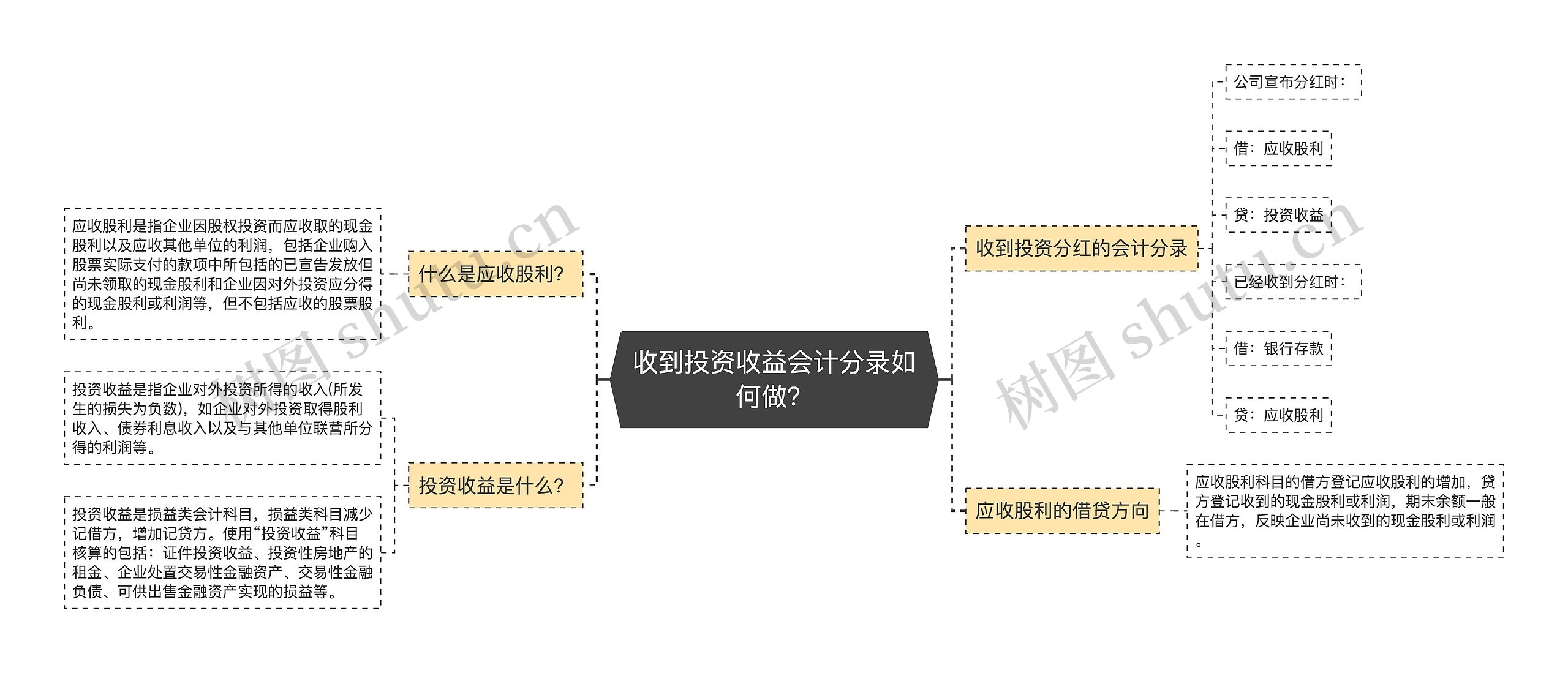 收到投资收益会计分录如何做？