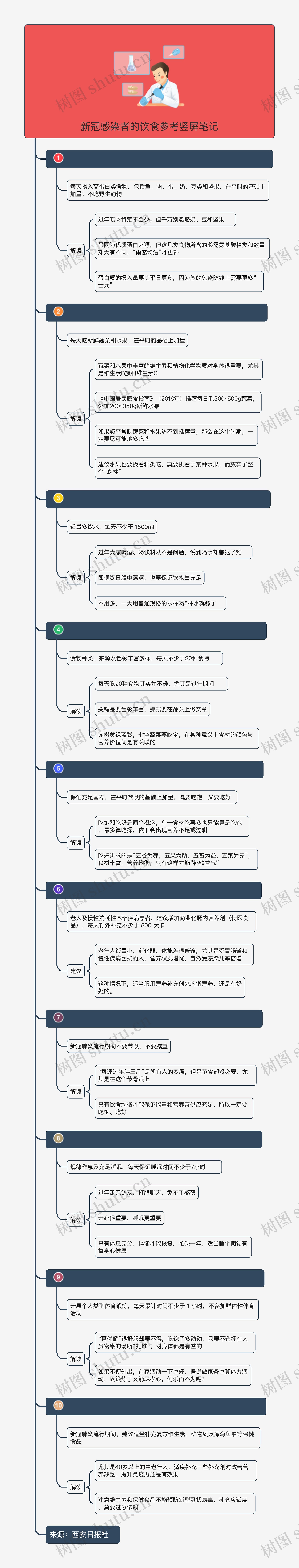 新冠感染者的饮食参考竖屏笔记