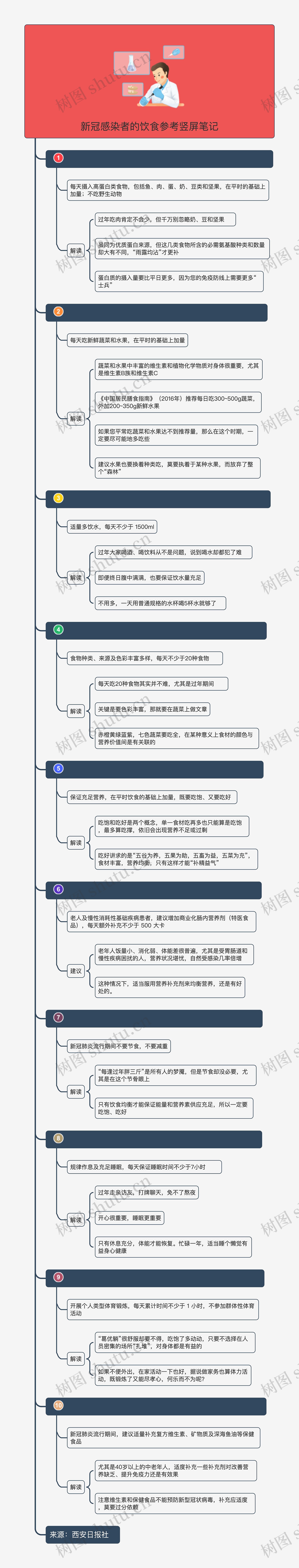 新冠感染者的饮食参考竖屏笔记思维导图