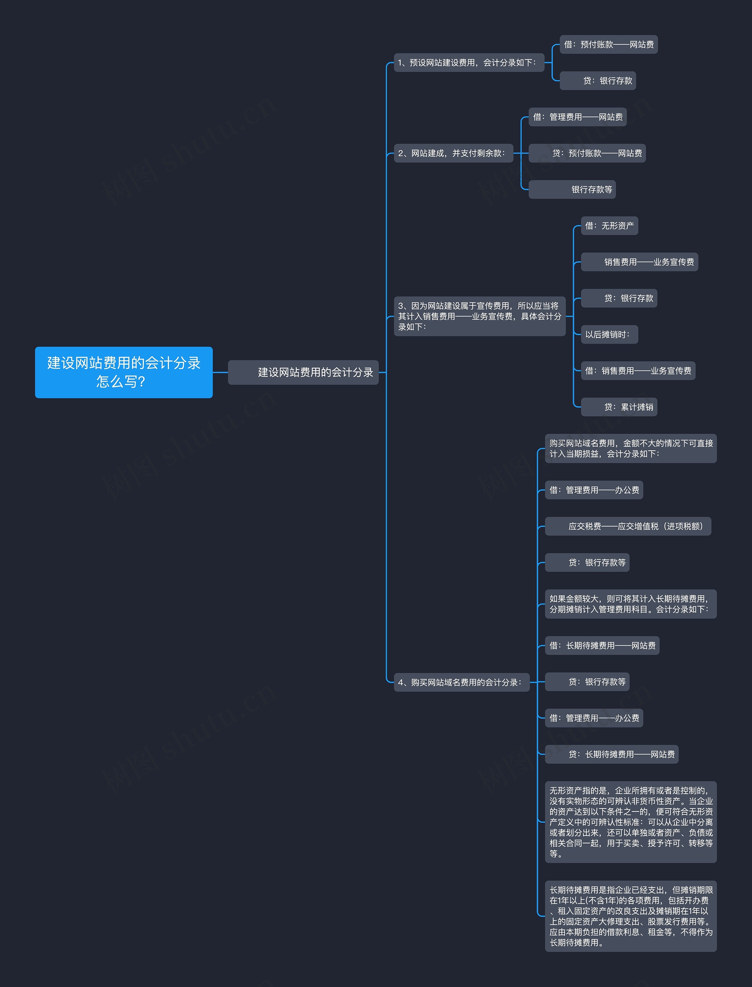 建设网站费用的会计分录怎么写？