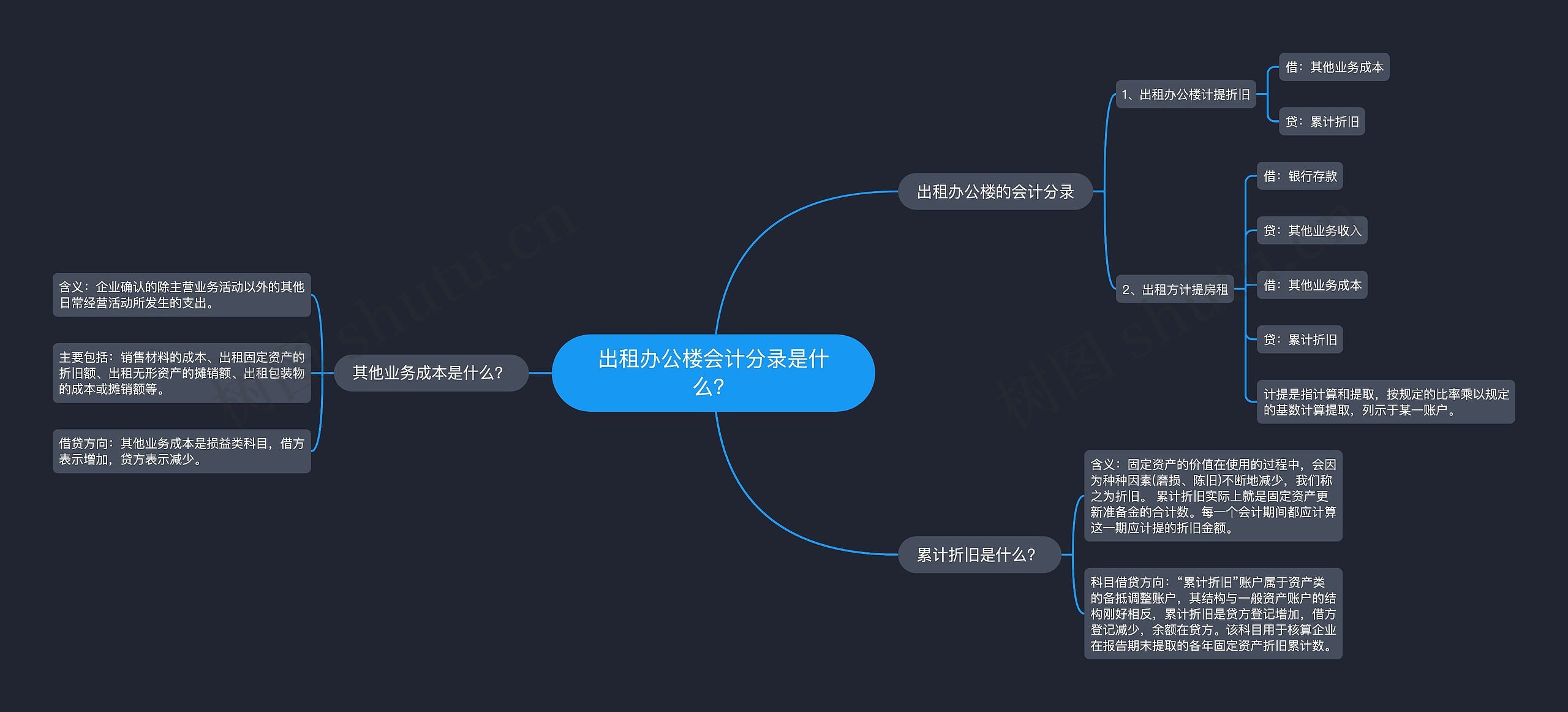 出租办公楼会计分录是什么？