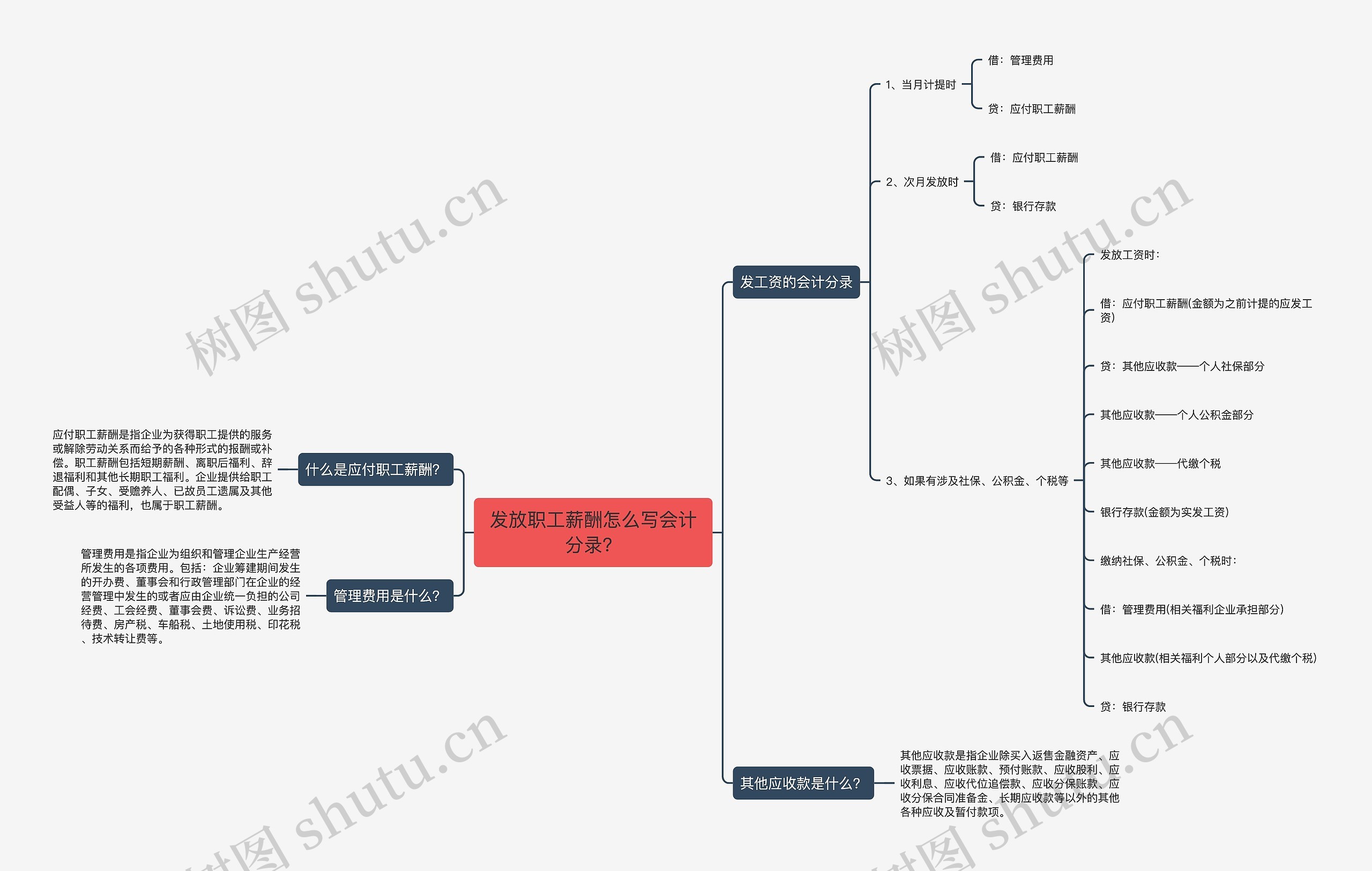 发放职工薪酬怎么写会计分录？思维导图