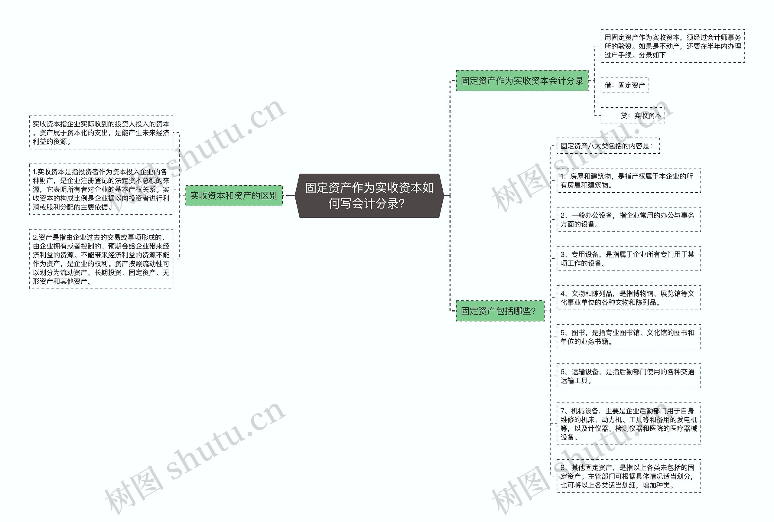 固定资产作为实收资本如何写会计分录？思维导图