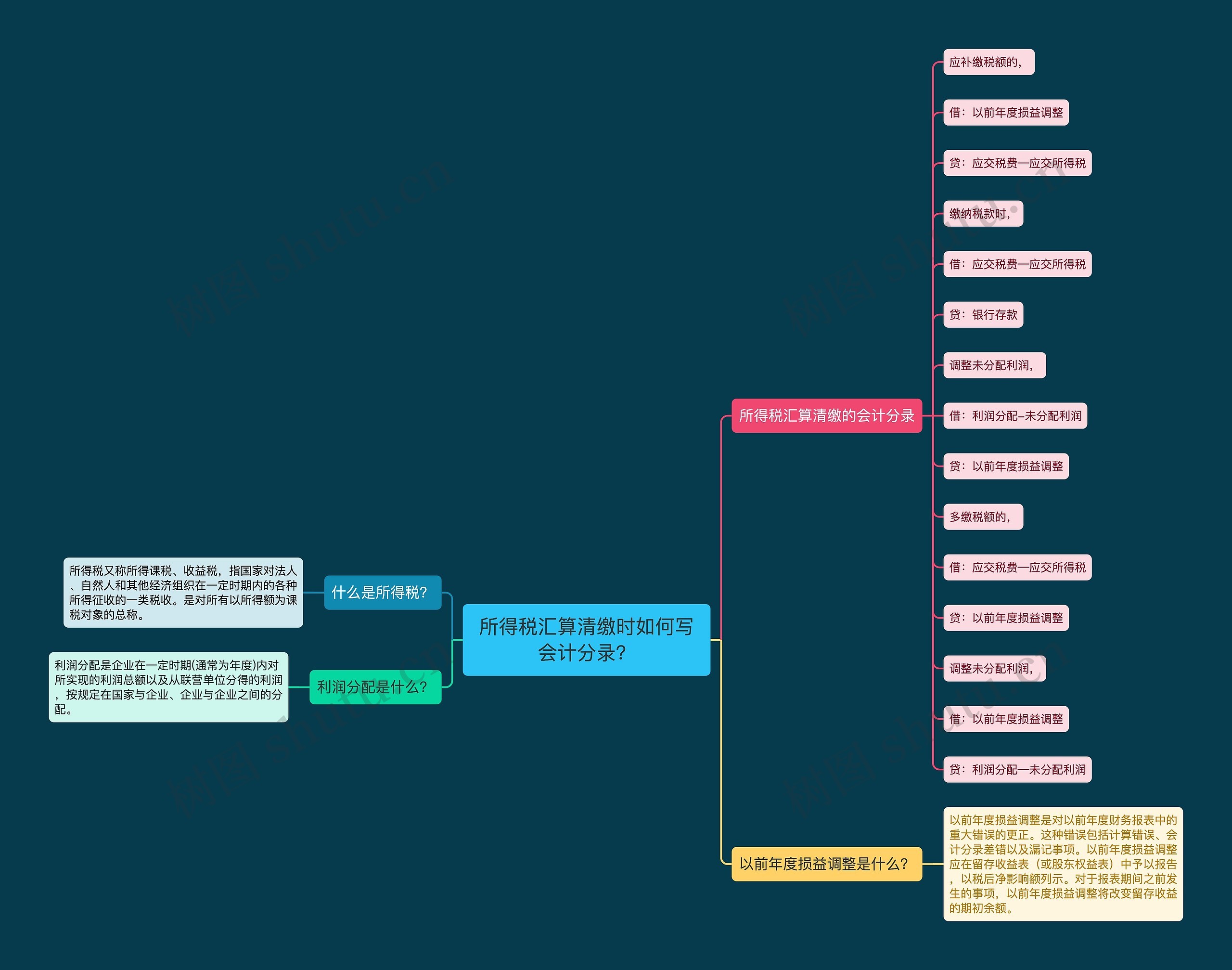 所得税汇算清缴时如何写会计分录？思维导图