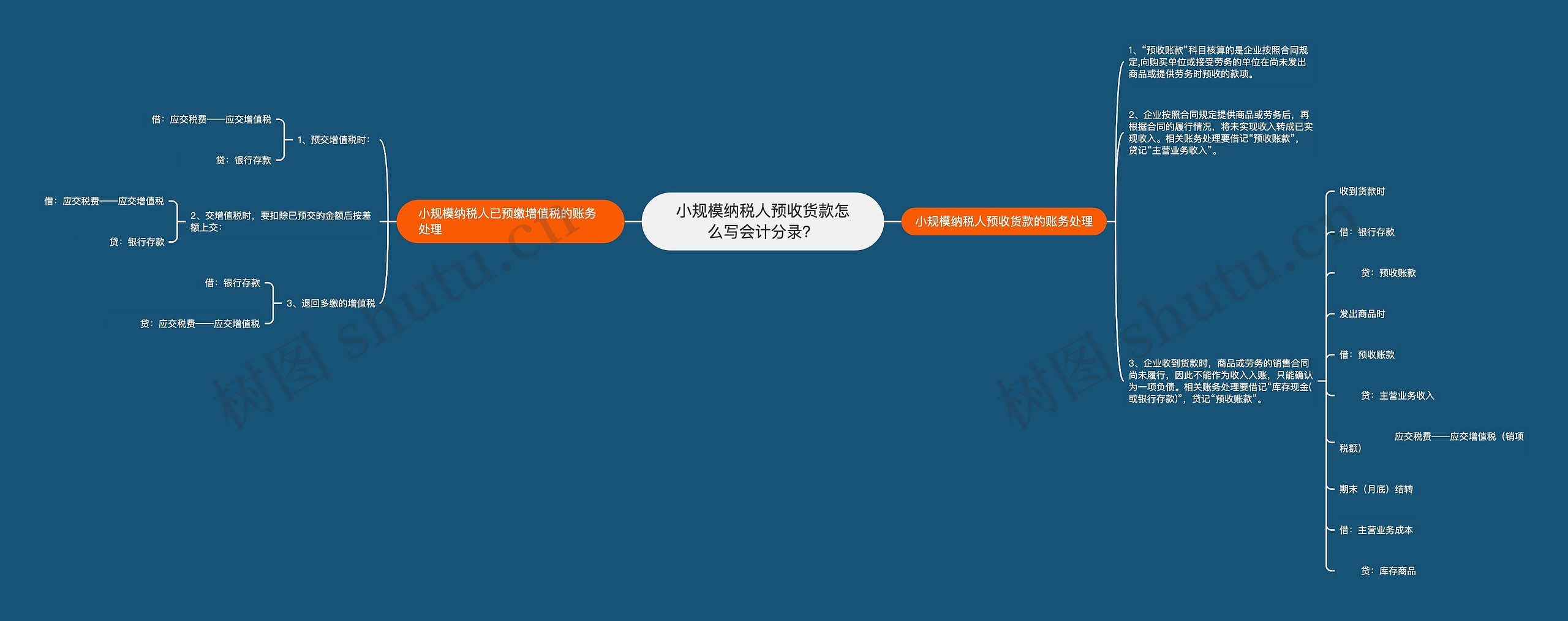 小规模纳税人预收货款怎么写会计分录？