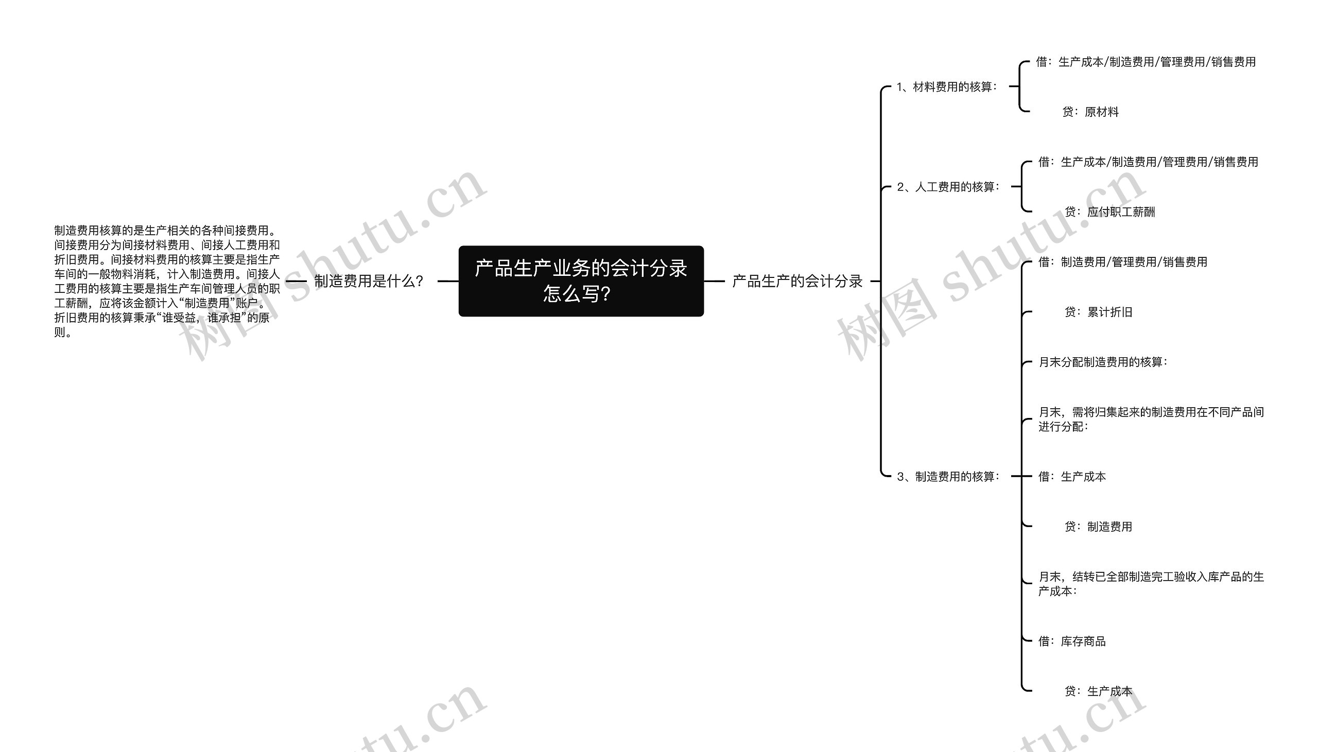 产品生产业务的会计分录怎么写？思维导图