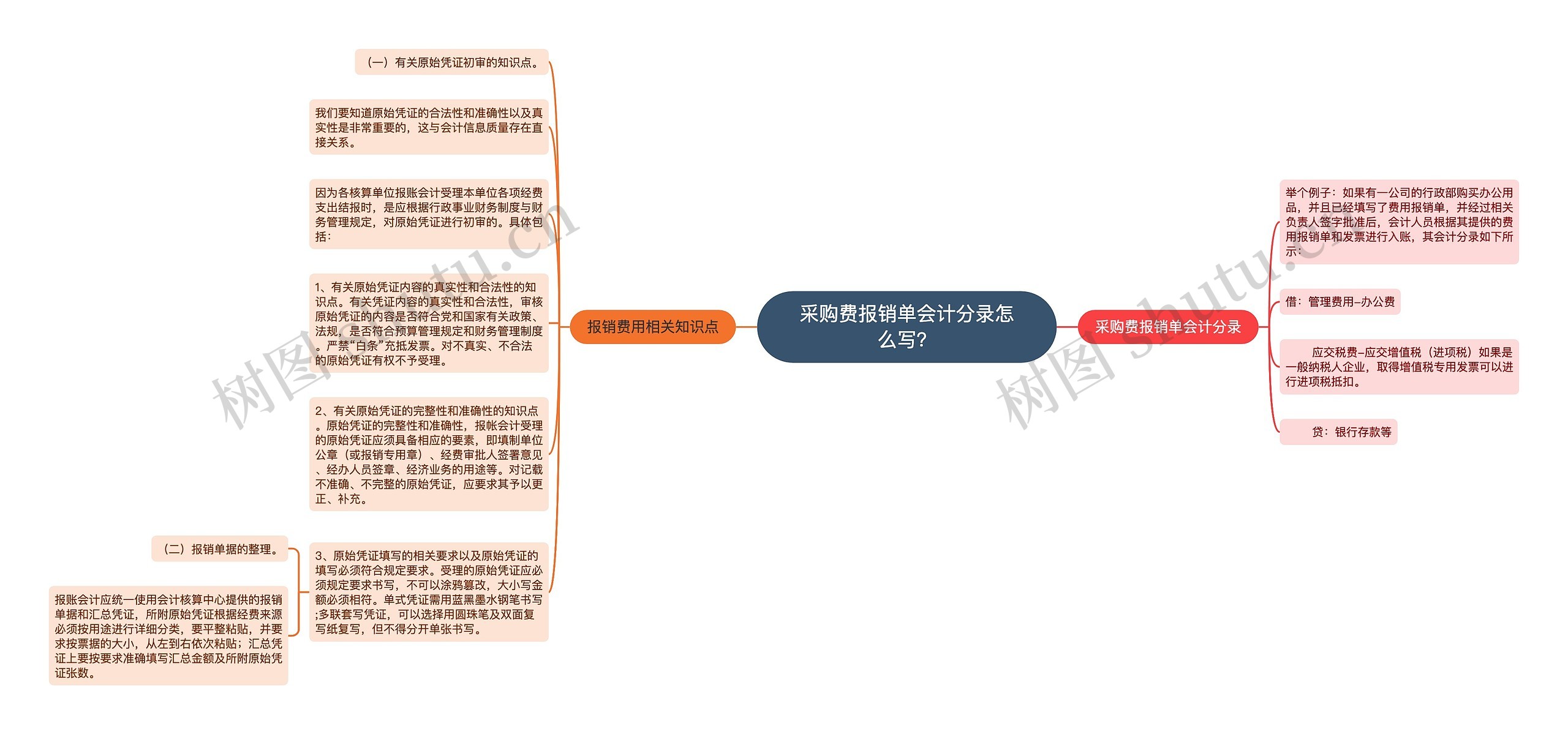 采购费报销单会计分录怎么写？