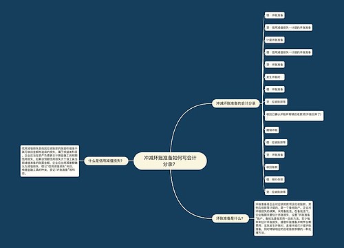 冲减坏账准备如何写会计分录？思维导图