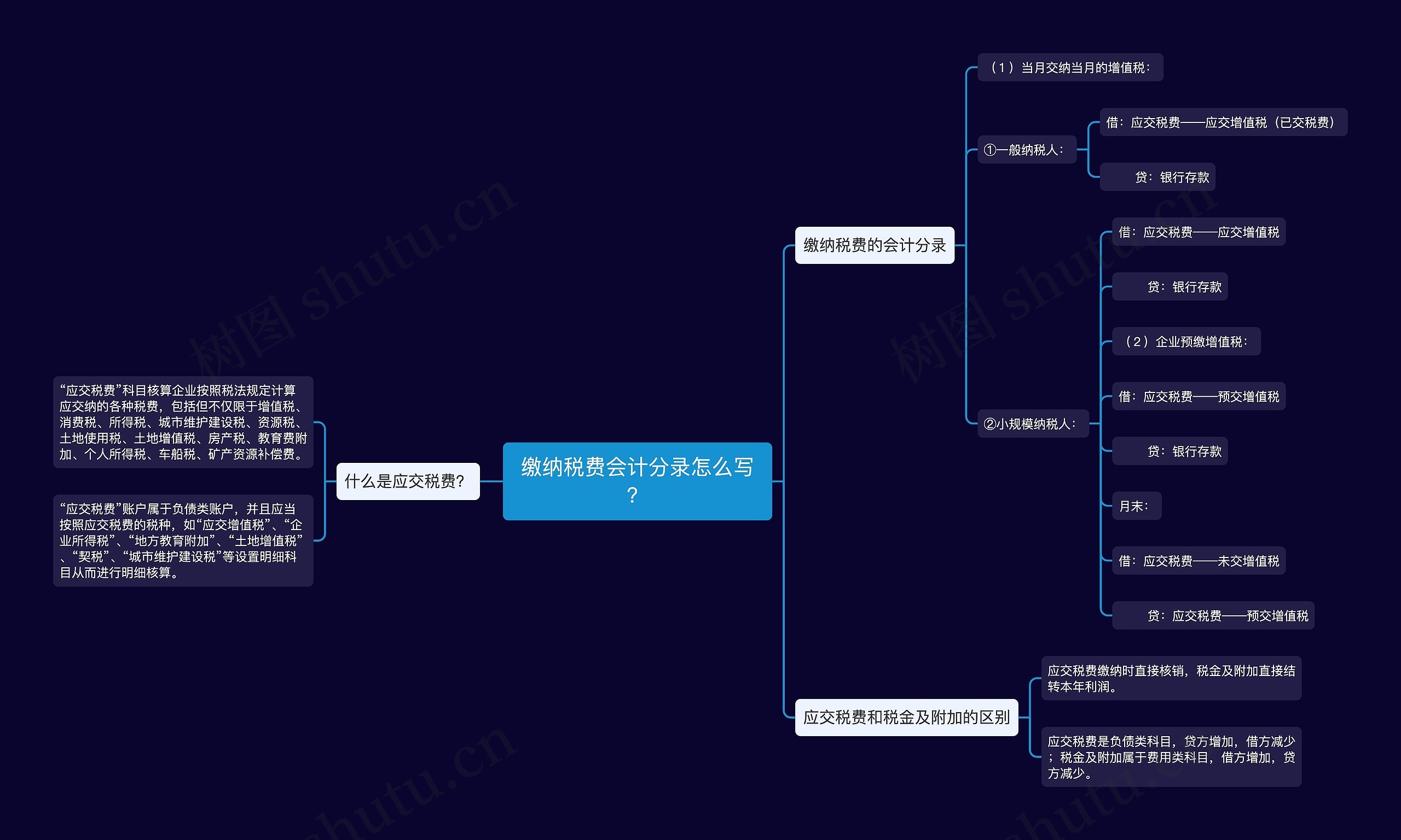 缴纳税费会计分录怎么写？思维导图