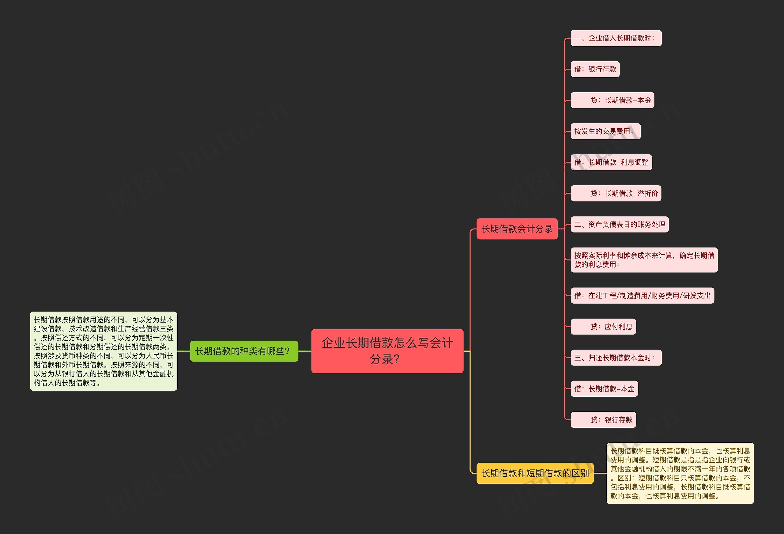 企业长期借款怎么写会计分录?思维导图高清图 企业长期借款怎么写会计分录?思维导图