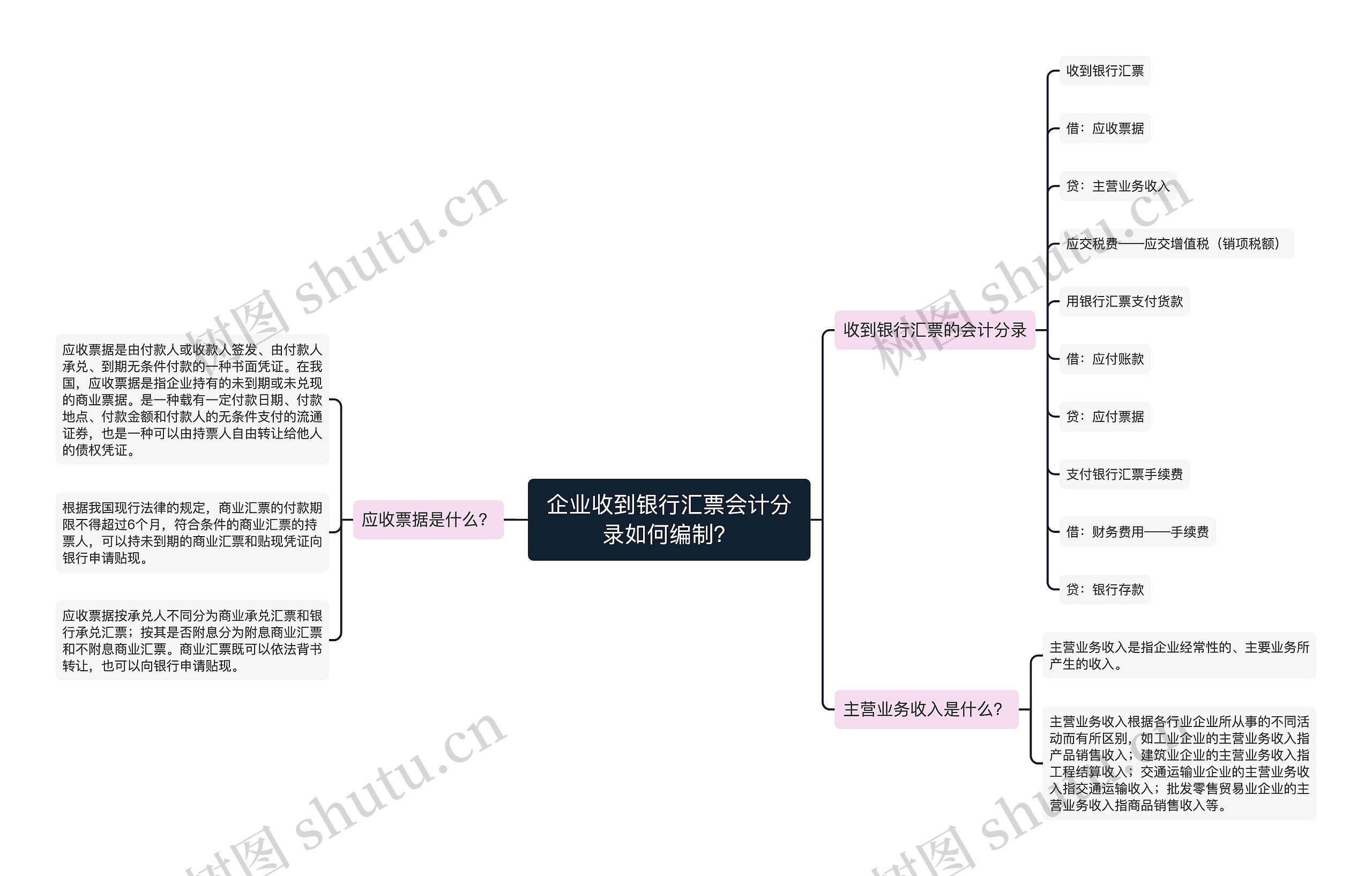 企业收到银行汇票会计分录如何编制？思维导图