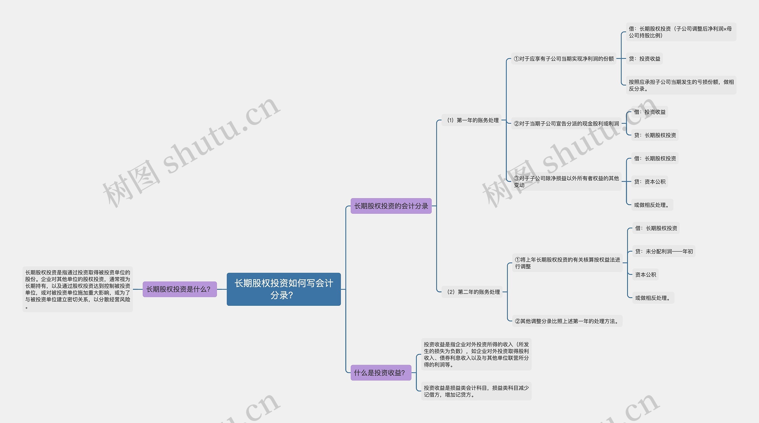 长期股权投资如何写会计分录？思维导图