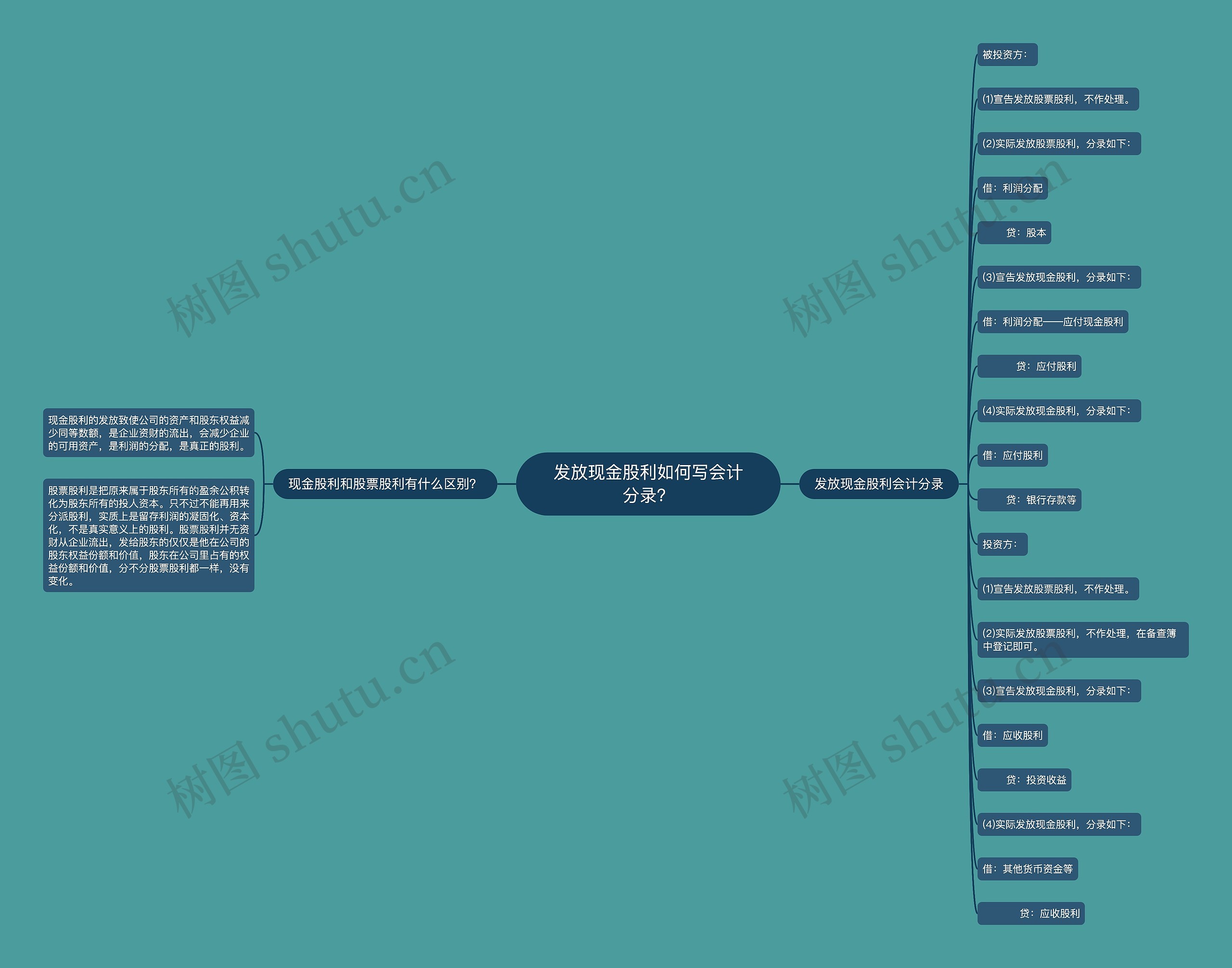 发放现金股利如何写会计分录？思维导图