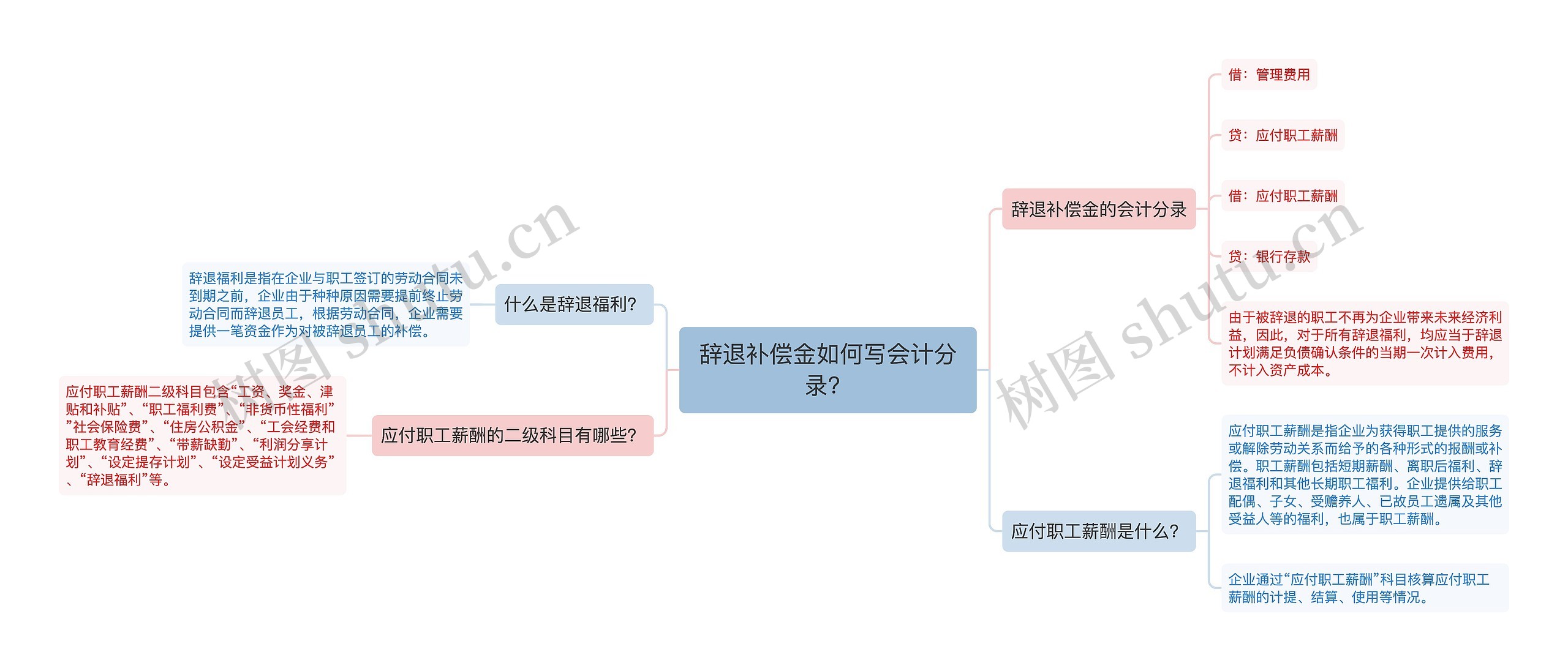 辞退补偿金如何写会计分录？