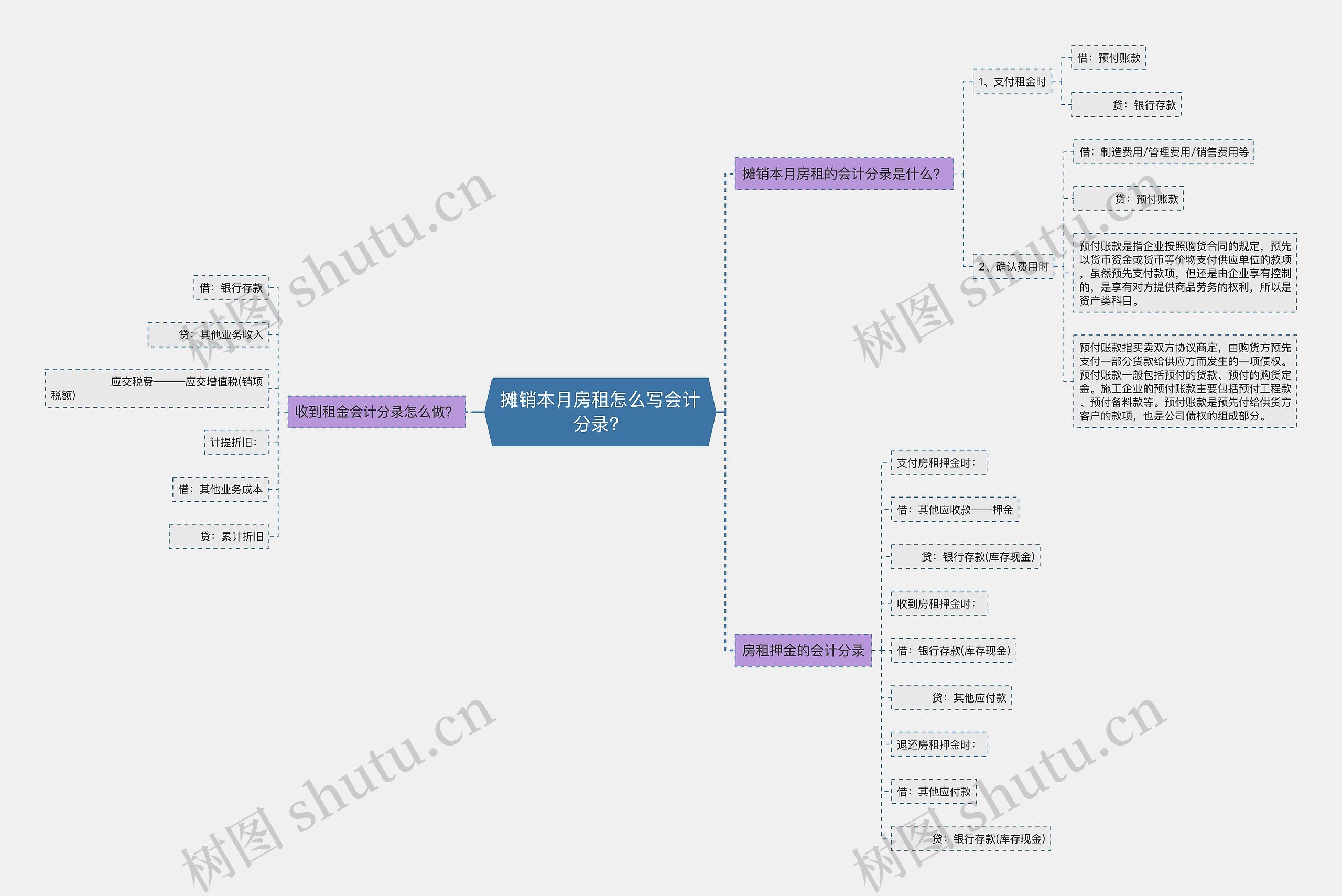 摊销本月房租怎么写会计分录？思维导图