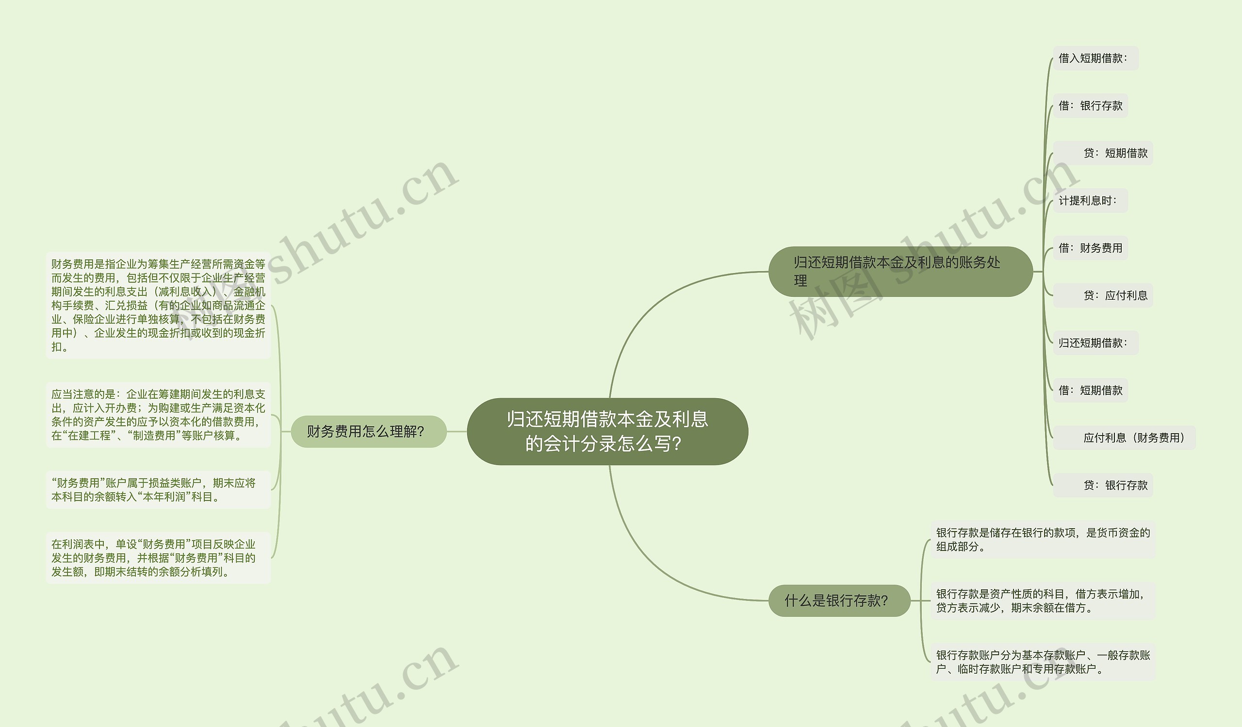 归还短期借款本金及利息的会计分录怎么写？思维导图