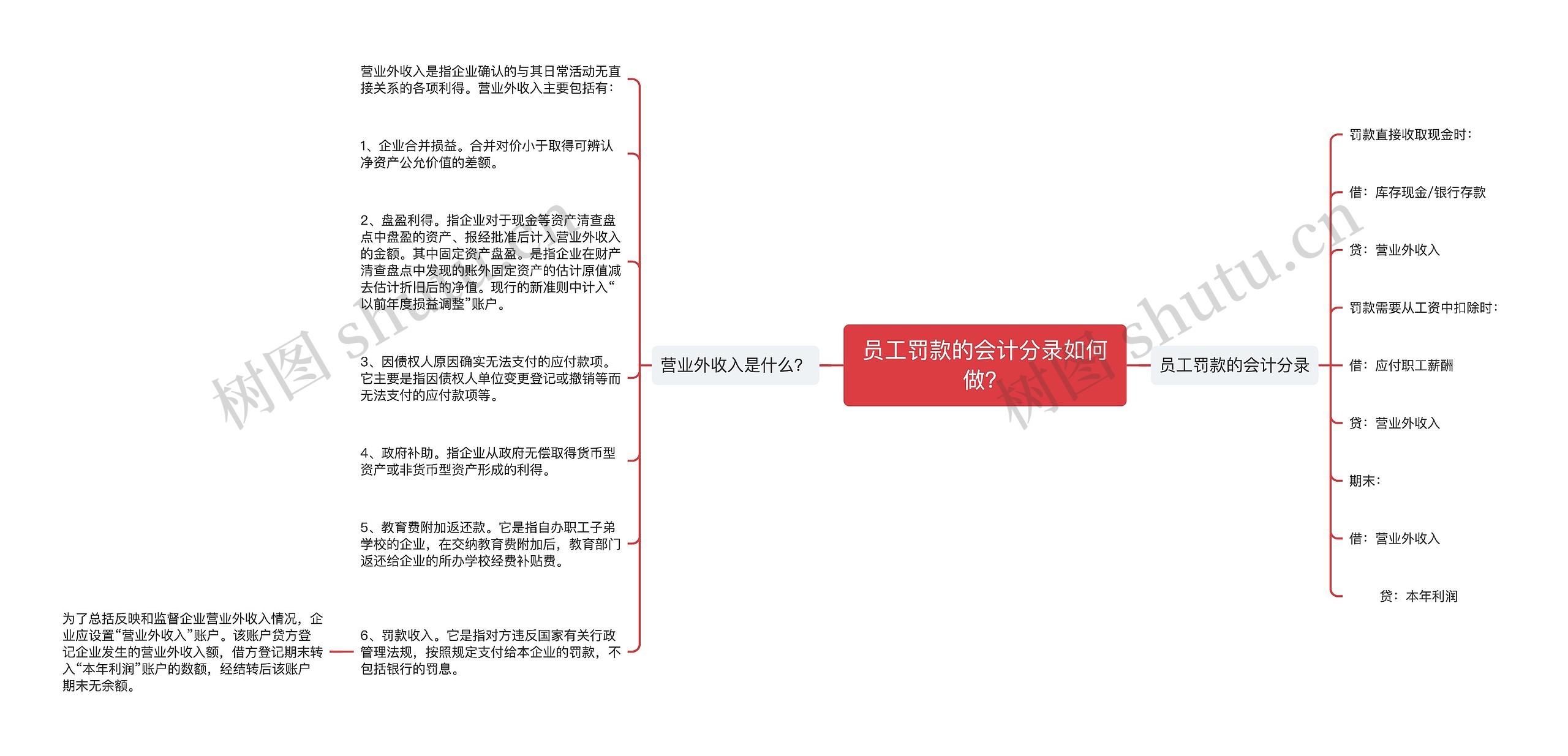 员工罚款的会计分录如何做？思维导图