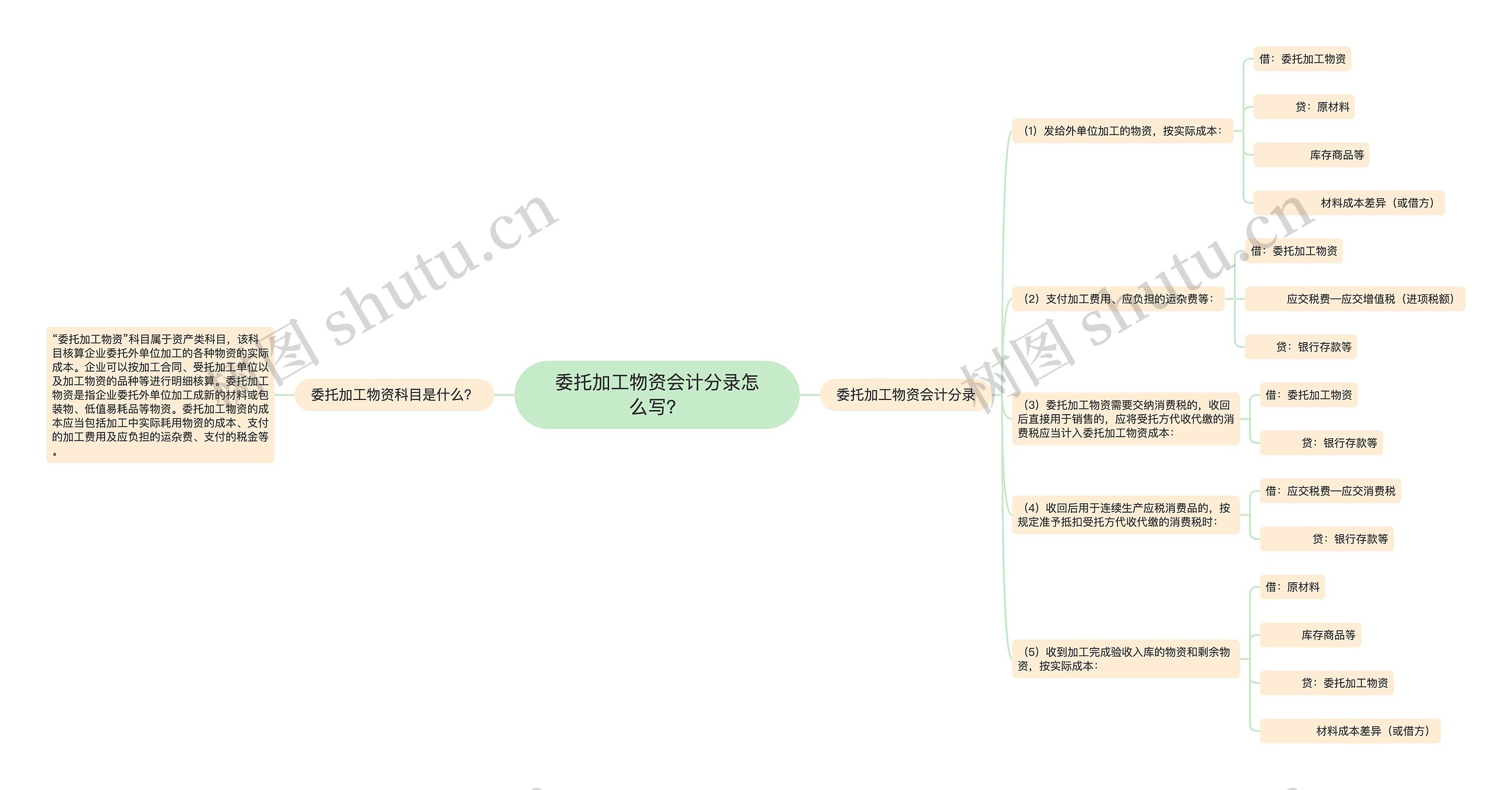 委托加工物资会计分录怎么写？思维导图