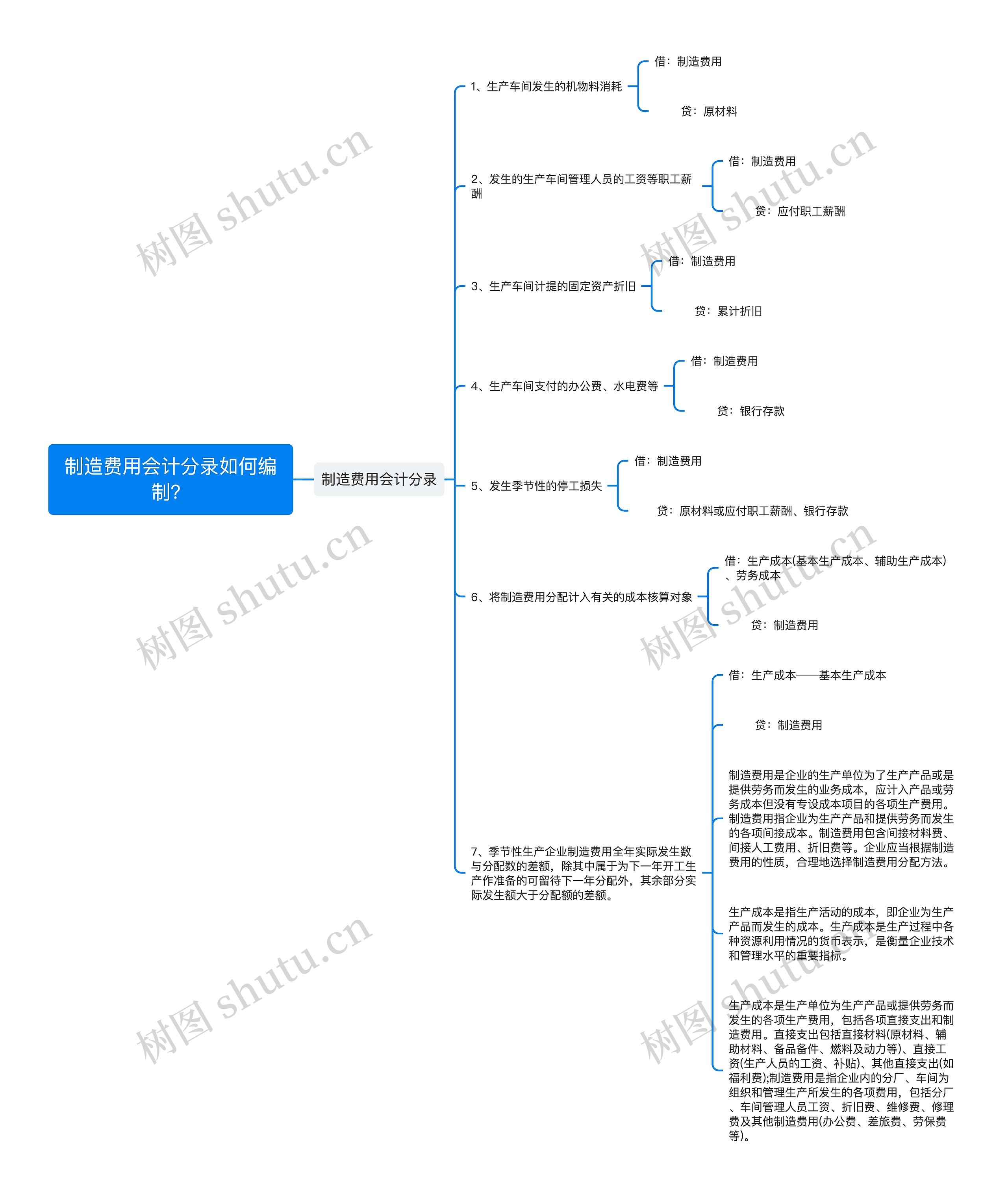 制造费用会计分录如何编制？