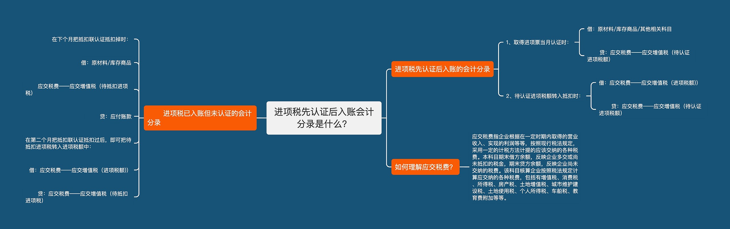 进项税先认证后入账会计分录是什么？思维导图