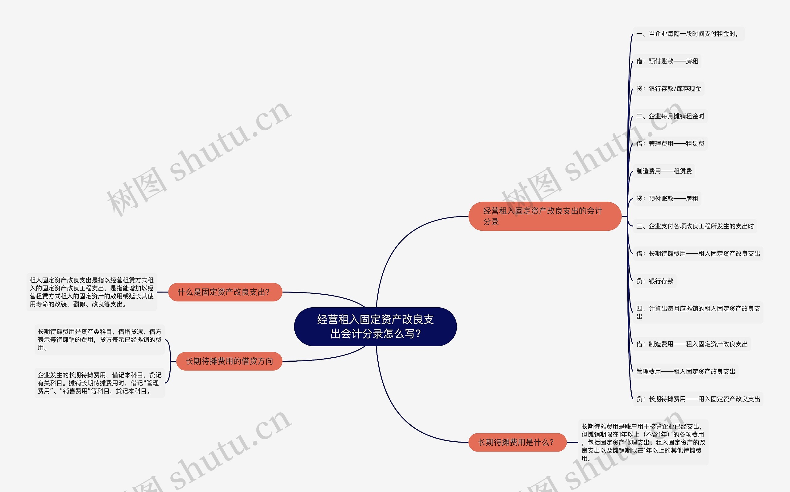 经营租入固定资产改良支出会计分录怎么写?思维导图高清图 经营租入固定资产改良支出会计分录怎么写?思维导图
