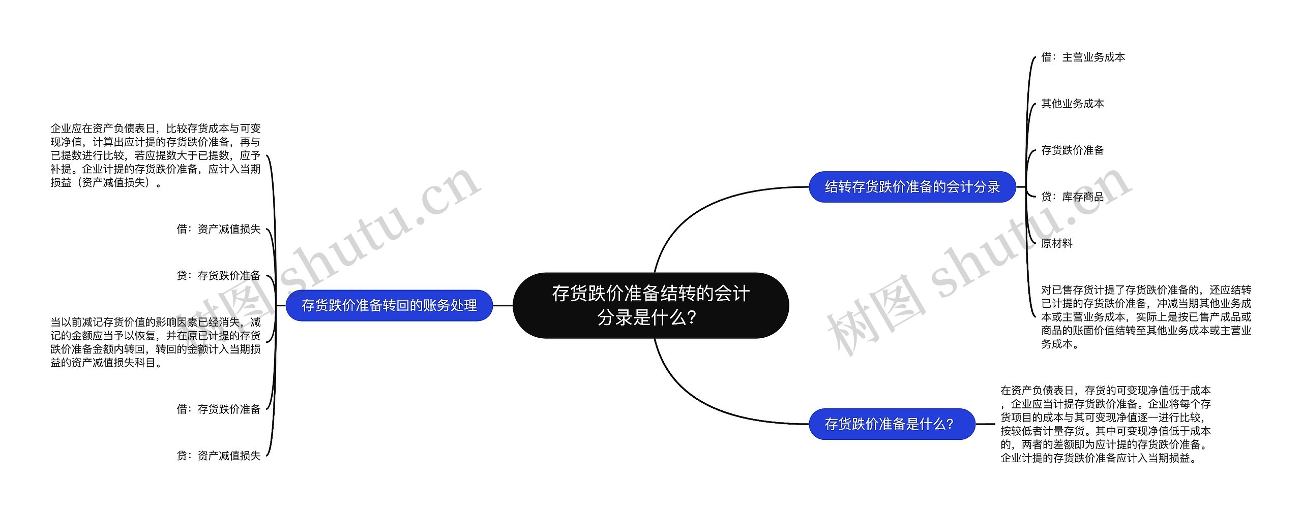 存货跌价准备结转的会计分录是什么？思维导图