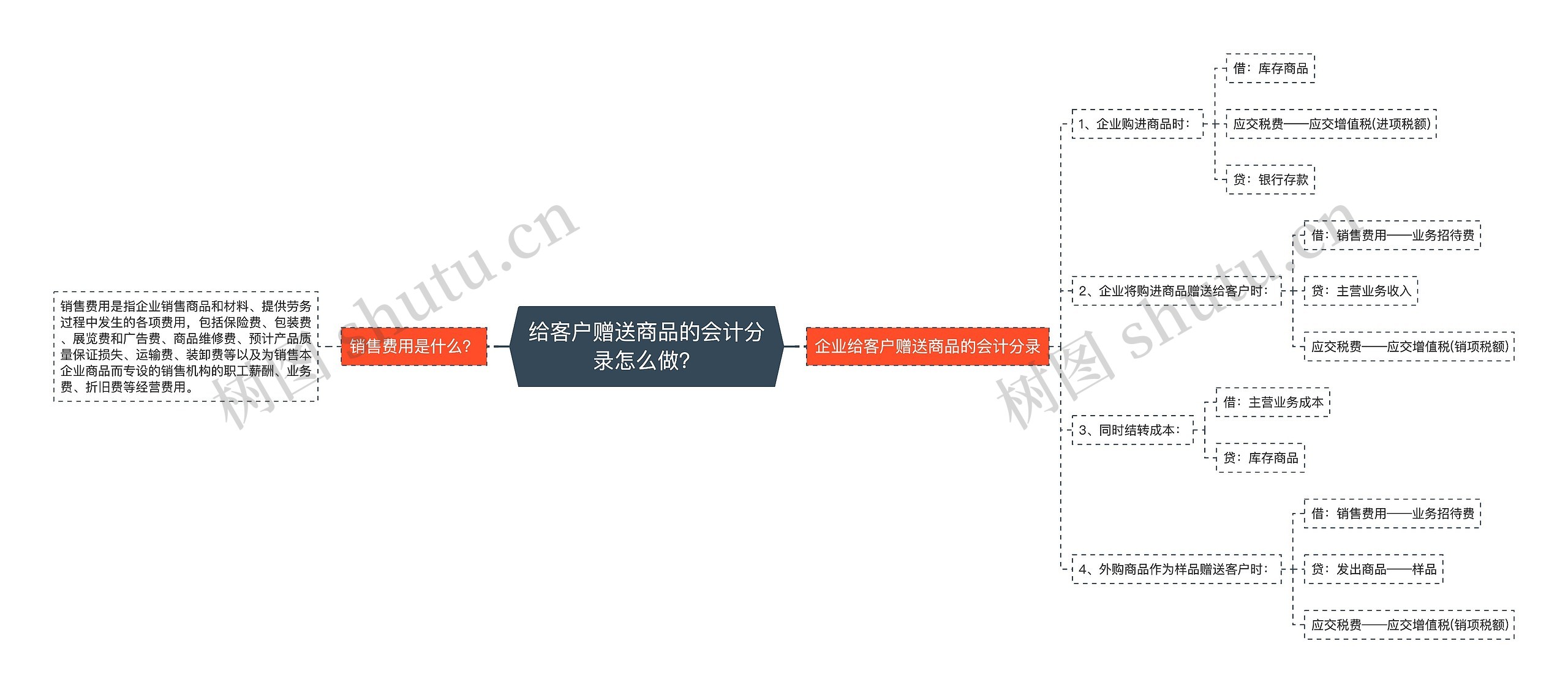 给客户赠送商品的会计分录怎么做？