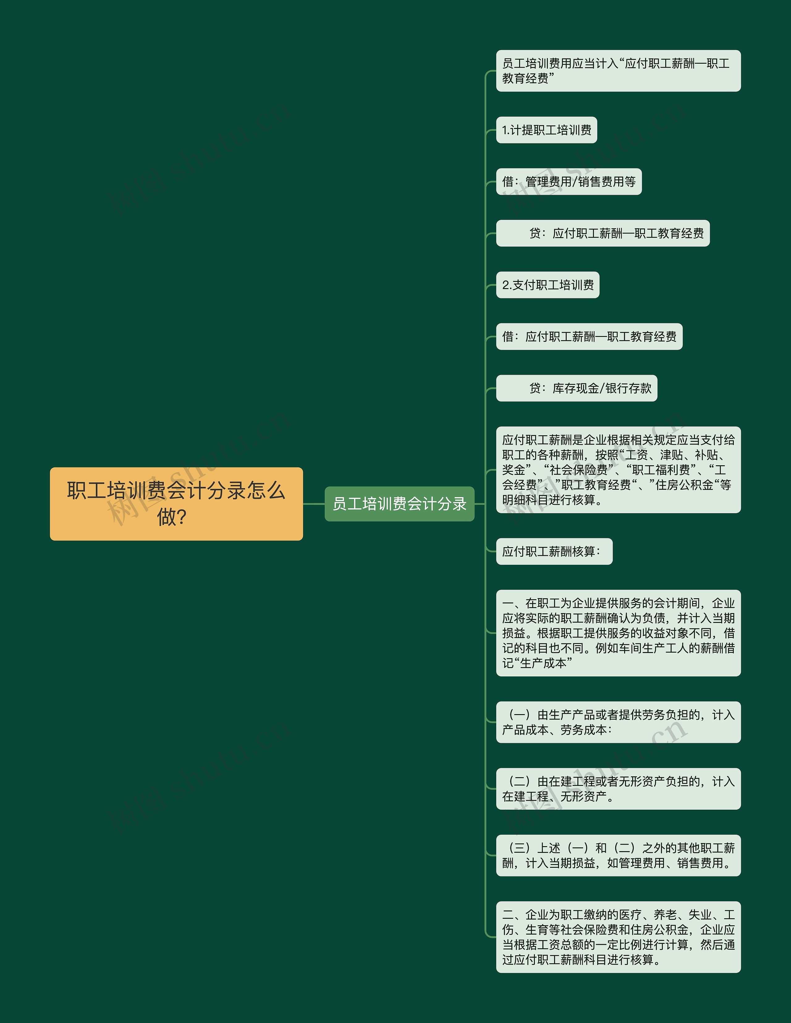 职工培训费会计分录怎么做？思维导图