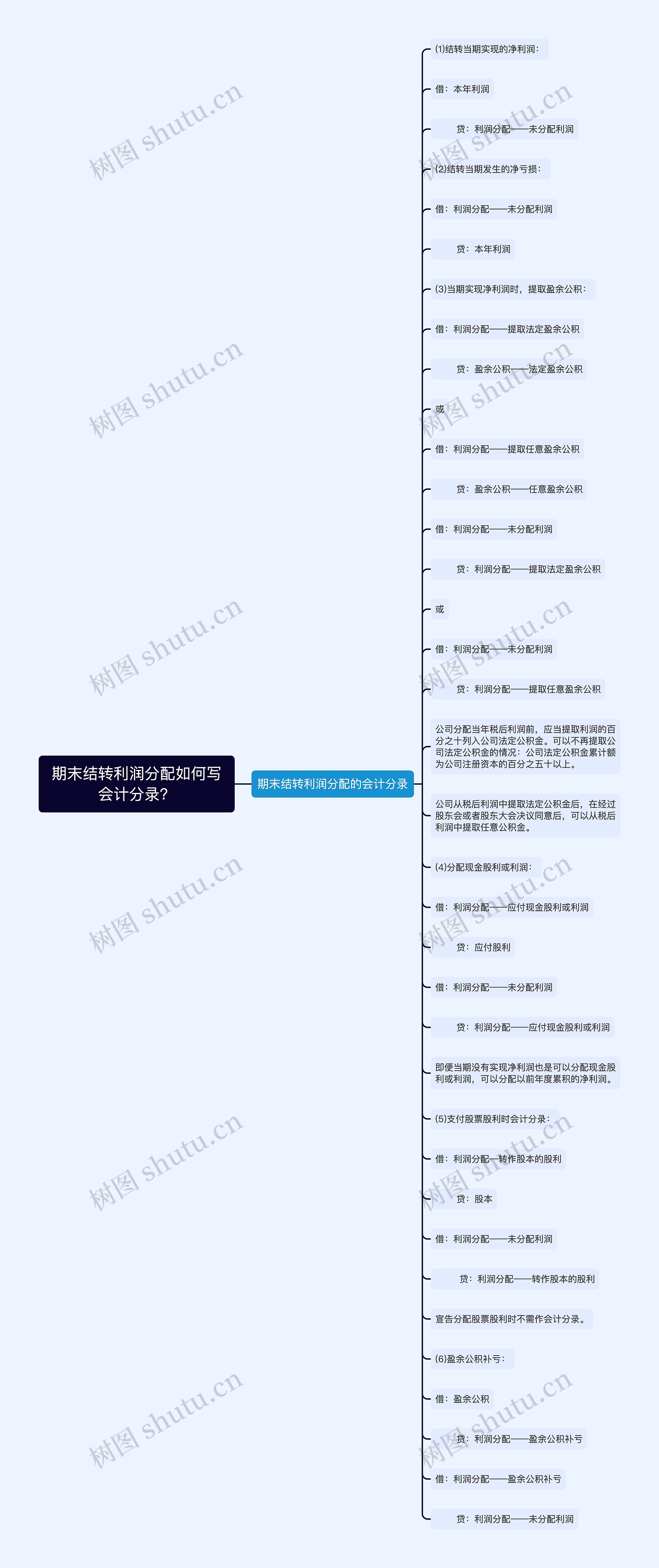 期末结转利润分配如何写会计分录？