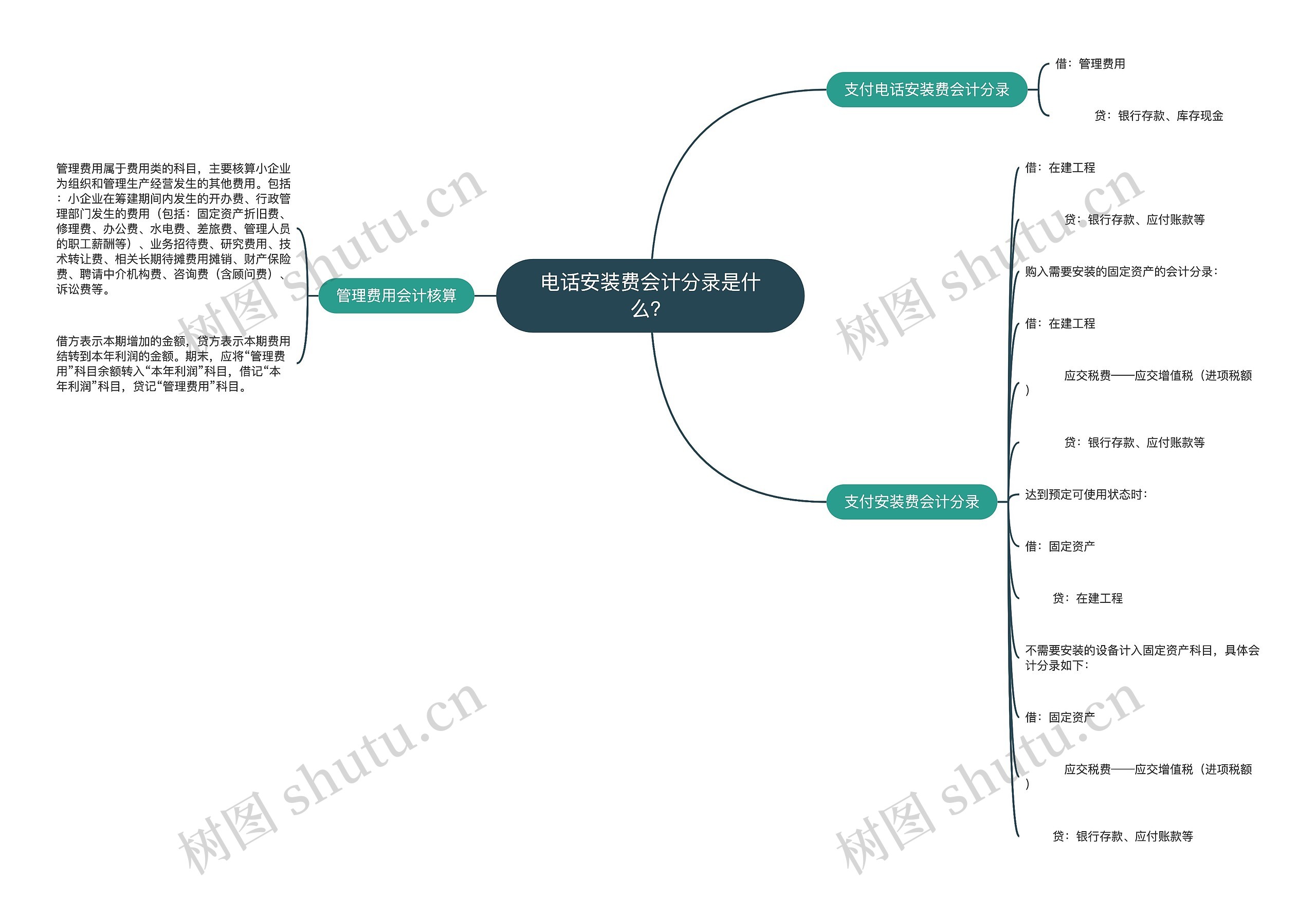 电话安装费会计分录是什么？思维导图