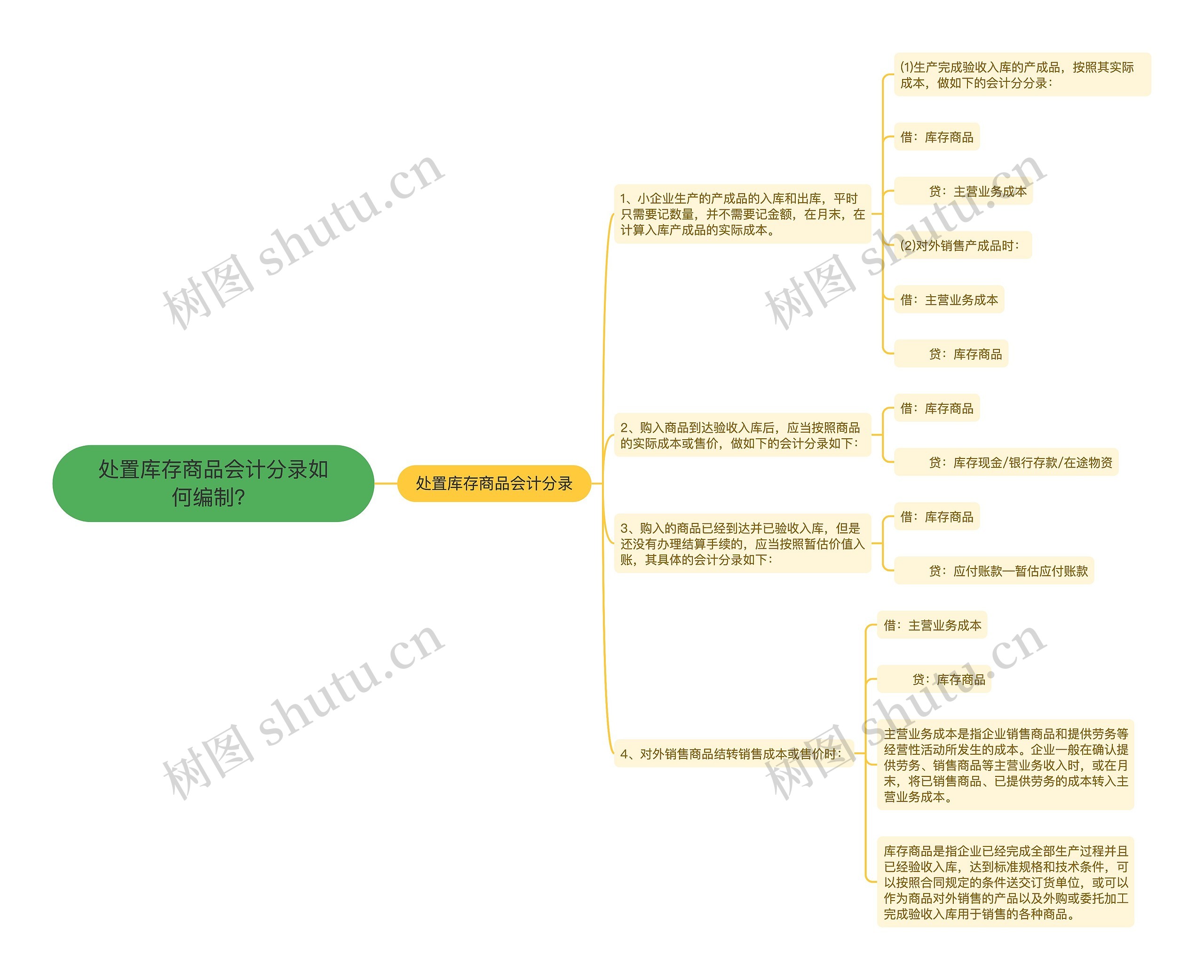 处置库存商品会计分录如何编制？思维导图