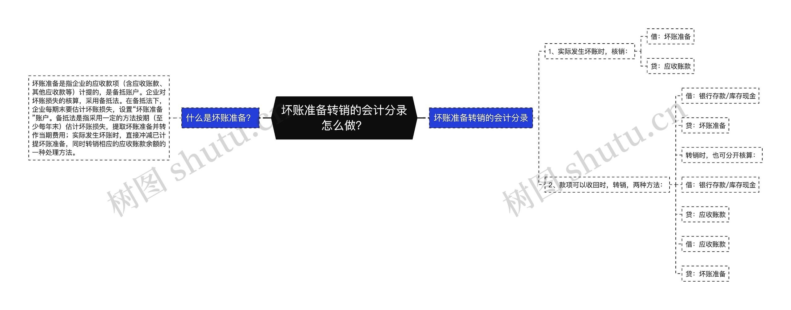 坏账准备转销的会计分录怎么做？